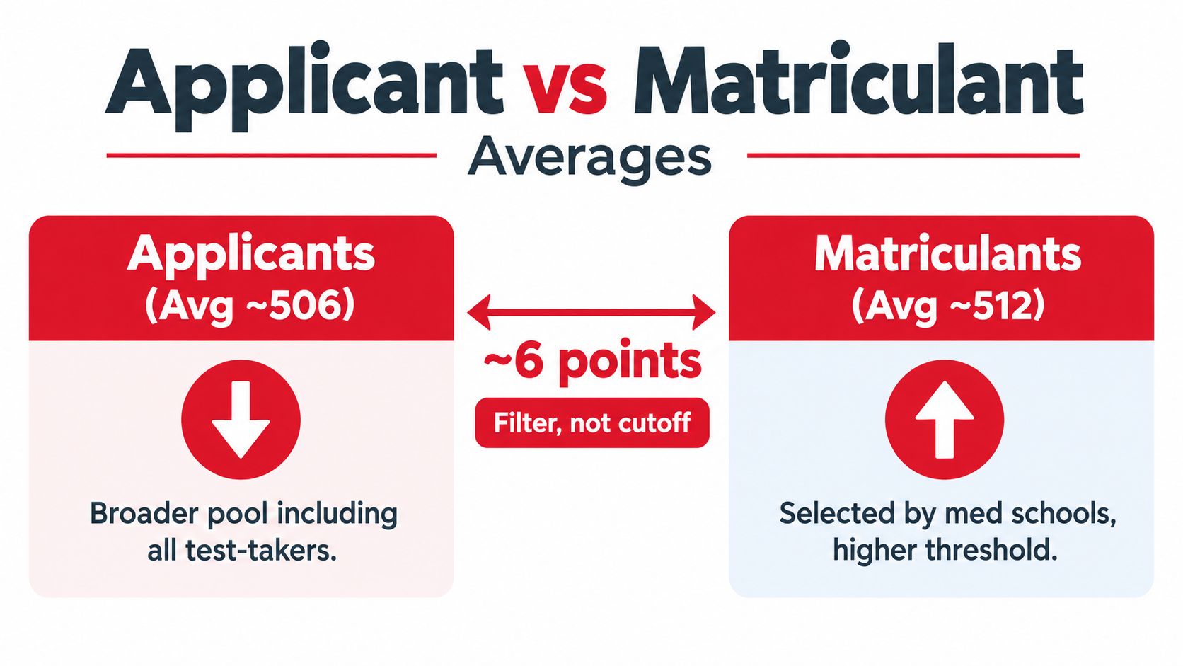 A comparison chart showing the average MCAT score difference between medical school applicants and matriculants.