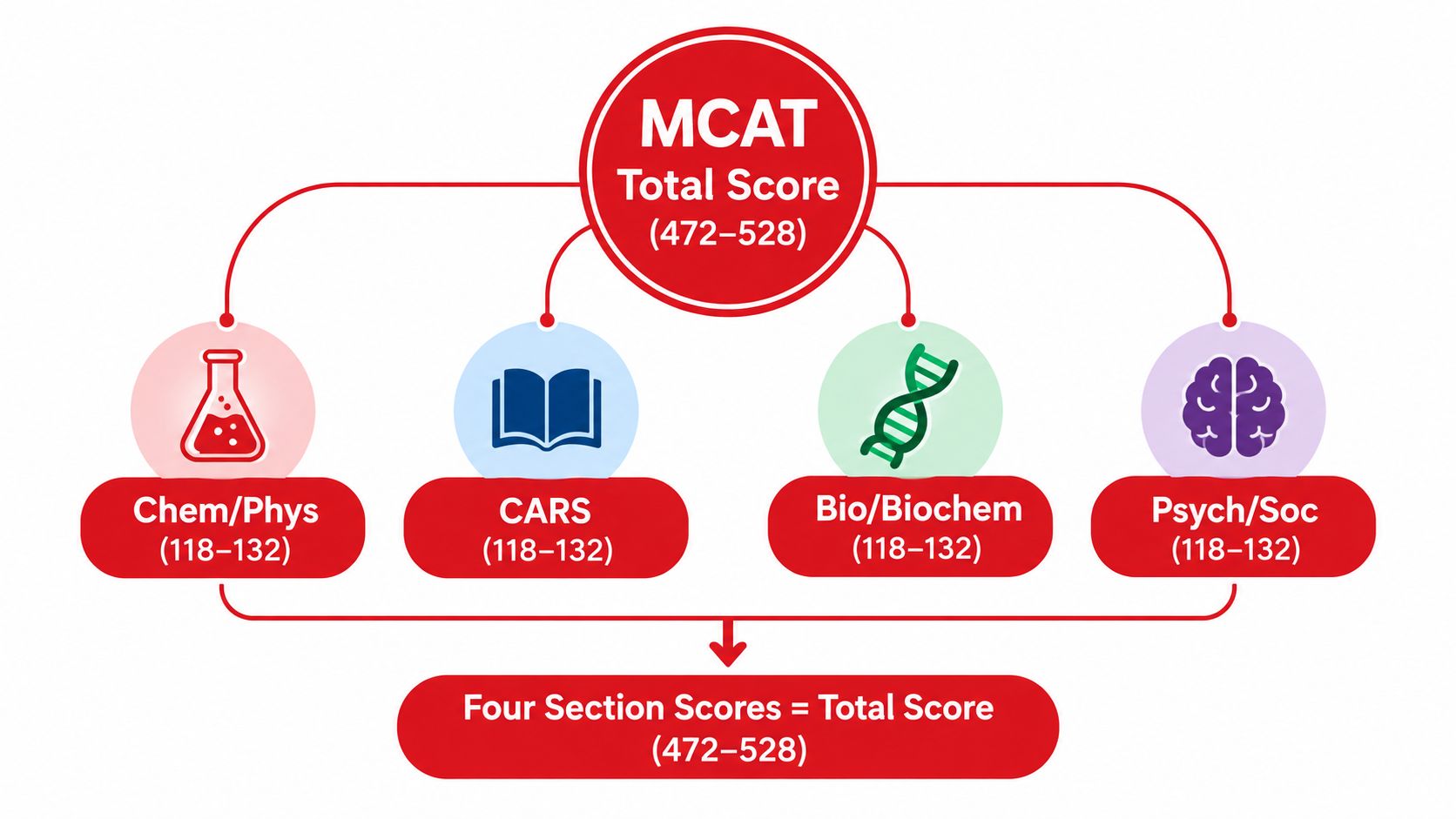 A diagram illustrating the MCAT exam structure with four sections contributing to the total score.