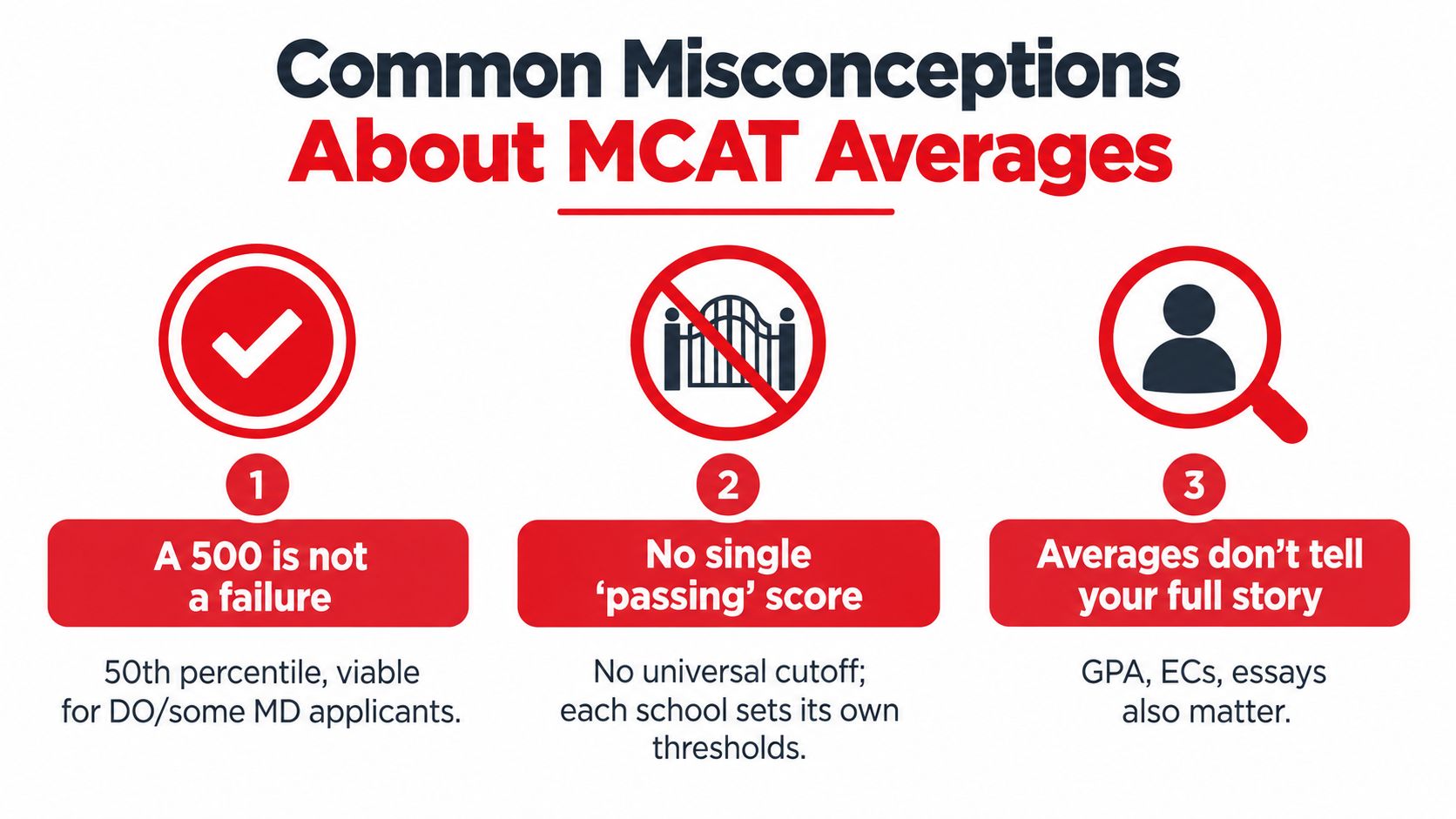An infographic titled Common Misconceptions About MCAT Averages highlighting that 500 is not a failure, there is no universal passing score, and averages do not tell the full story.