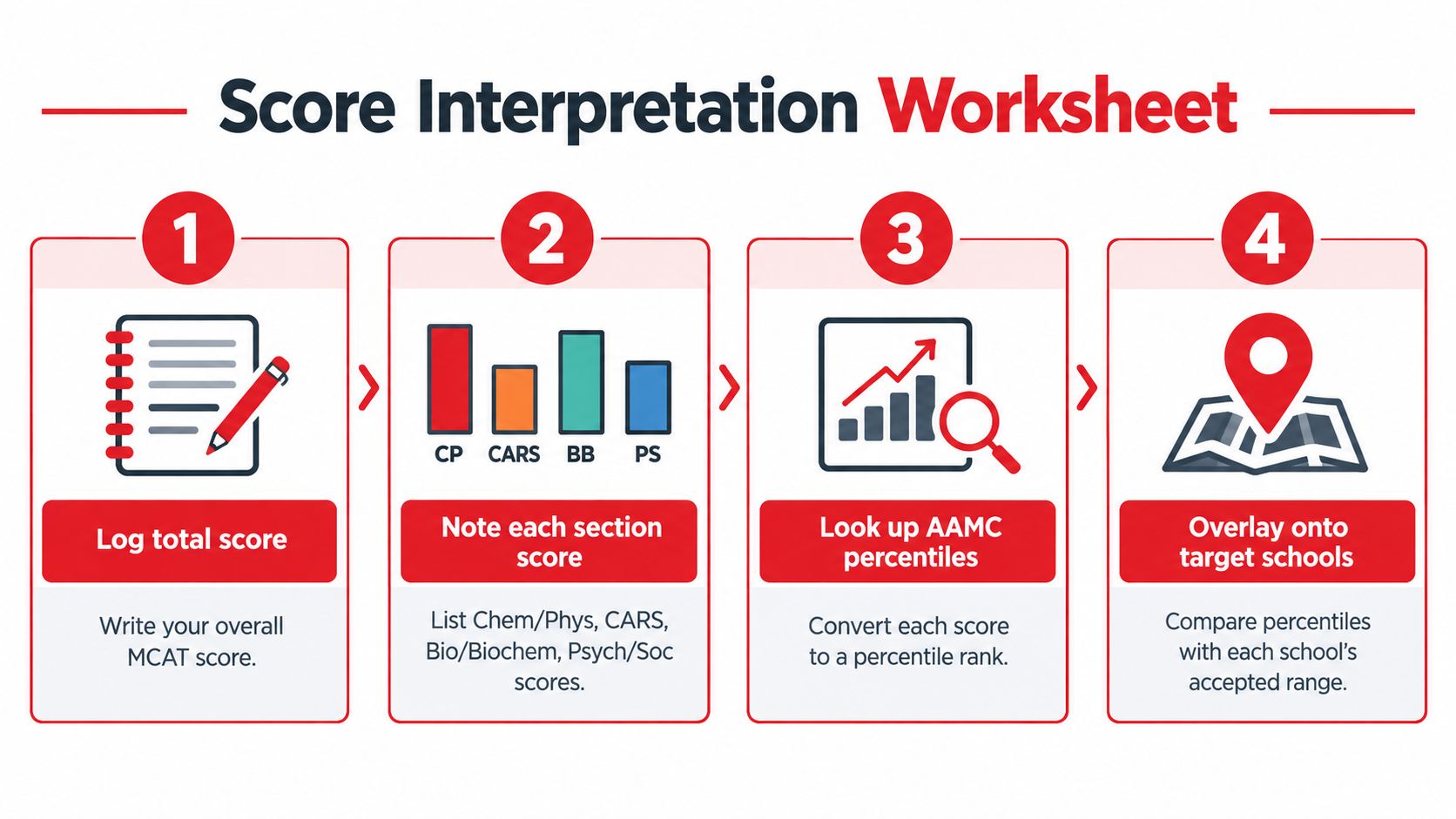 A four-step infographic for MCAT score interpretation, illustrating how to log, note, convert, and compare scores.