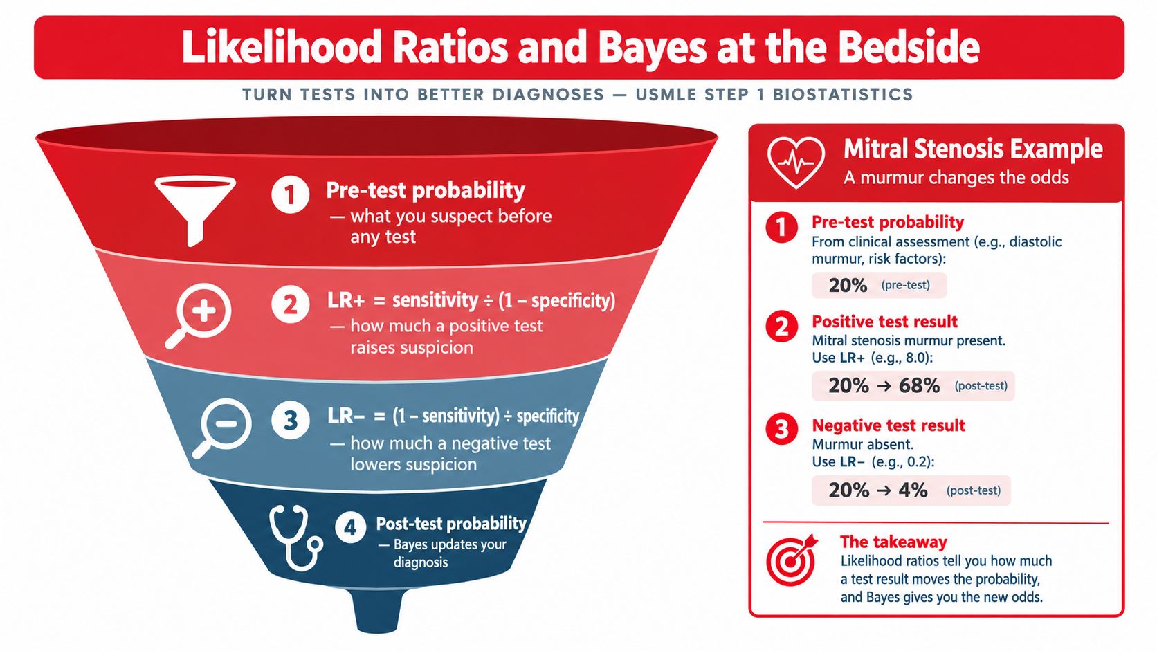 A diagnostic infographic explaining how likelihood ratios and Bayes theorem update pre-test probabilities during clinical examinations.