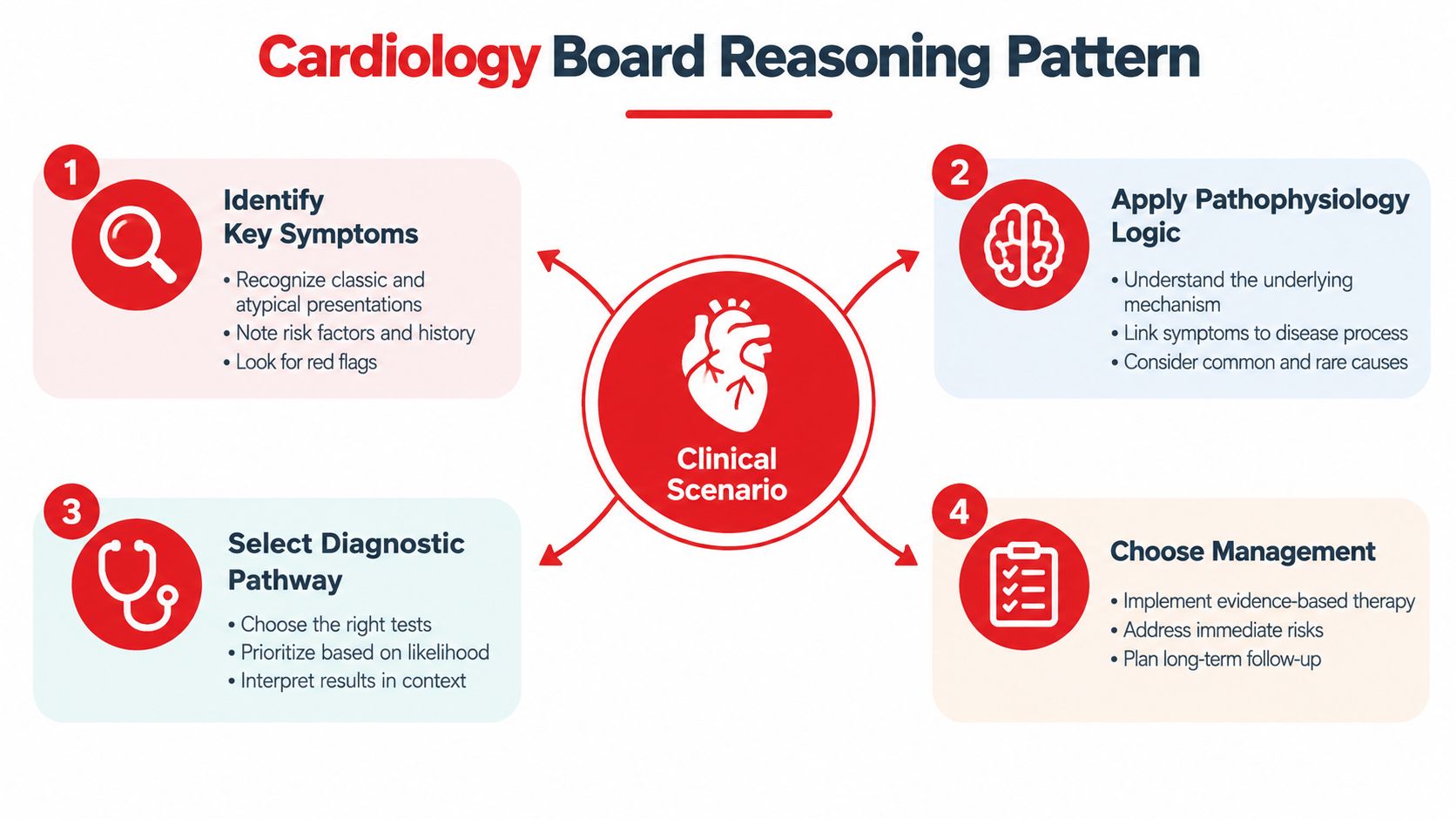 A diagram illustrating a four-step reasoning pattern for clinical cardiology board exams and patient diagnosis scenarios.