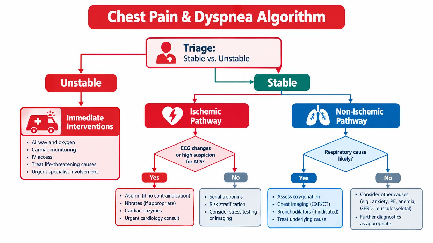 A medical flowchart for managing patients presenting with chest pain and dyspnea in a clinical setting.