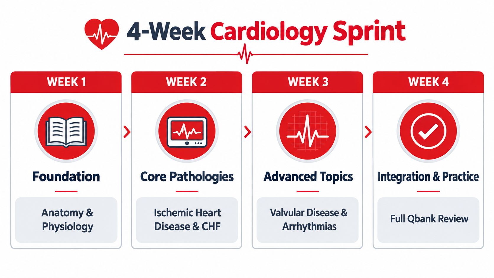 A four-week cardiology sprint study schedule outlining progression from foundation to advanced topics and final practice.