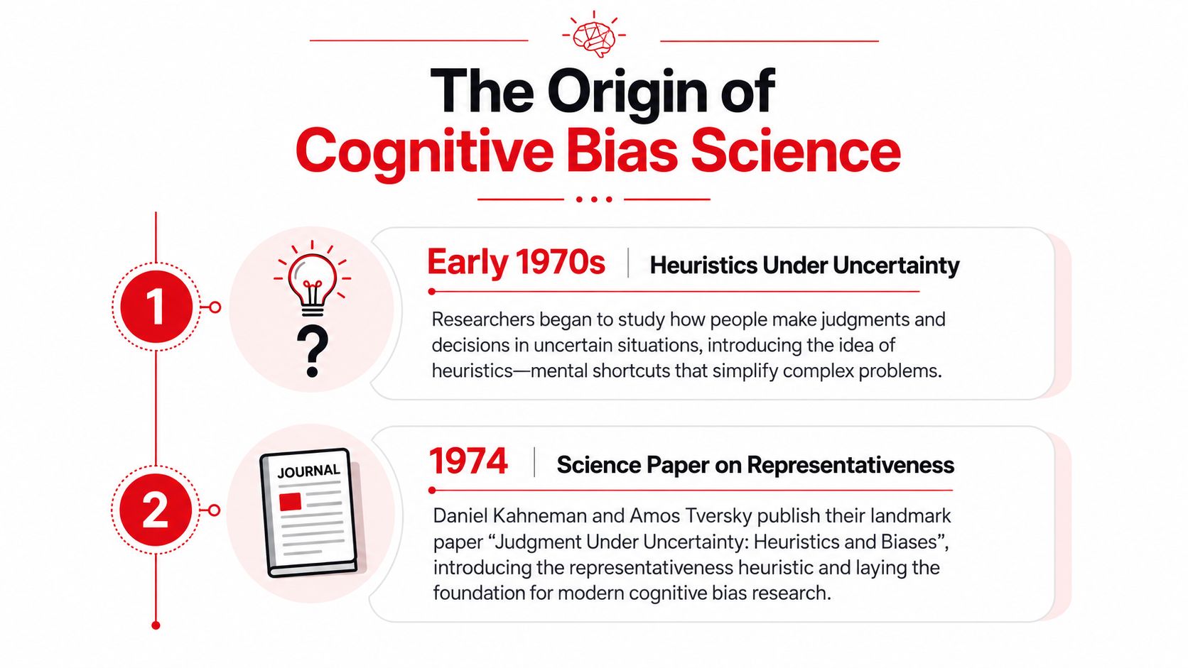 A timeline graphic showing the origin of cognitive bias science with key developments from the early 1970s.