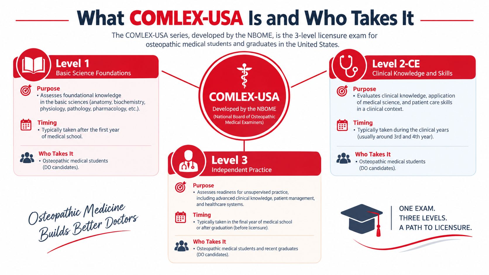 An infographic explaining the three levels of the COMLEX-USA osteopathic medical licensure examination series.