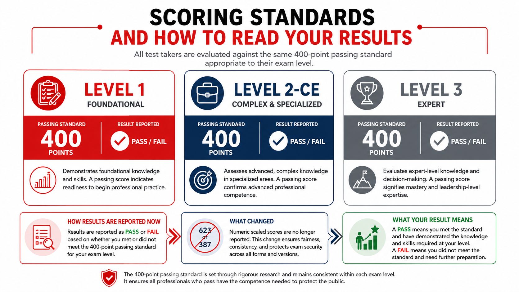 An infographic titled Scoring Standards and How to Read Your Results explaining exam pass fail metrics.