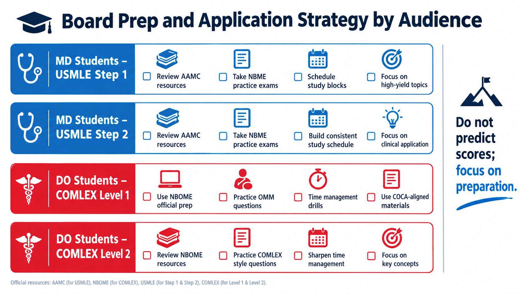 A chart outlining study and board preparation strategies for medical students preparing for USMLE and COMLEX exams.