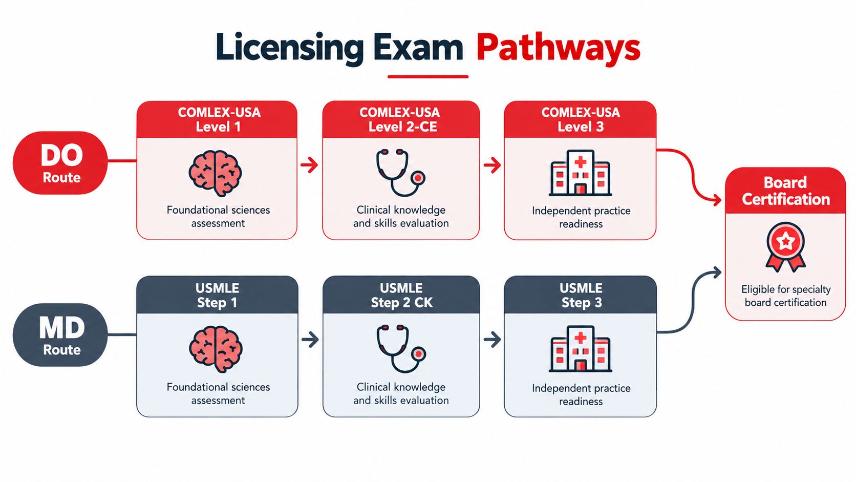 A flowchart comparing the licensing exam pathways for DO and MD medical school graduates.