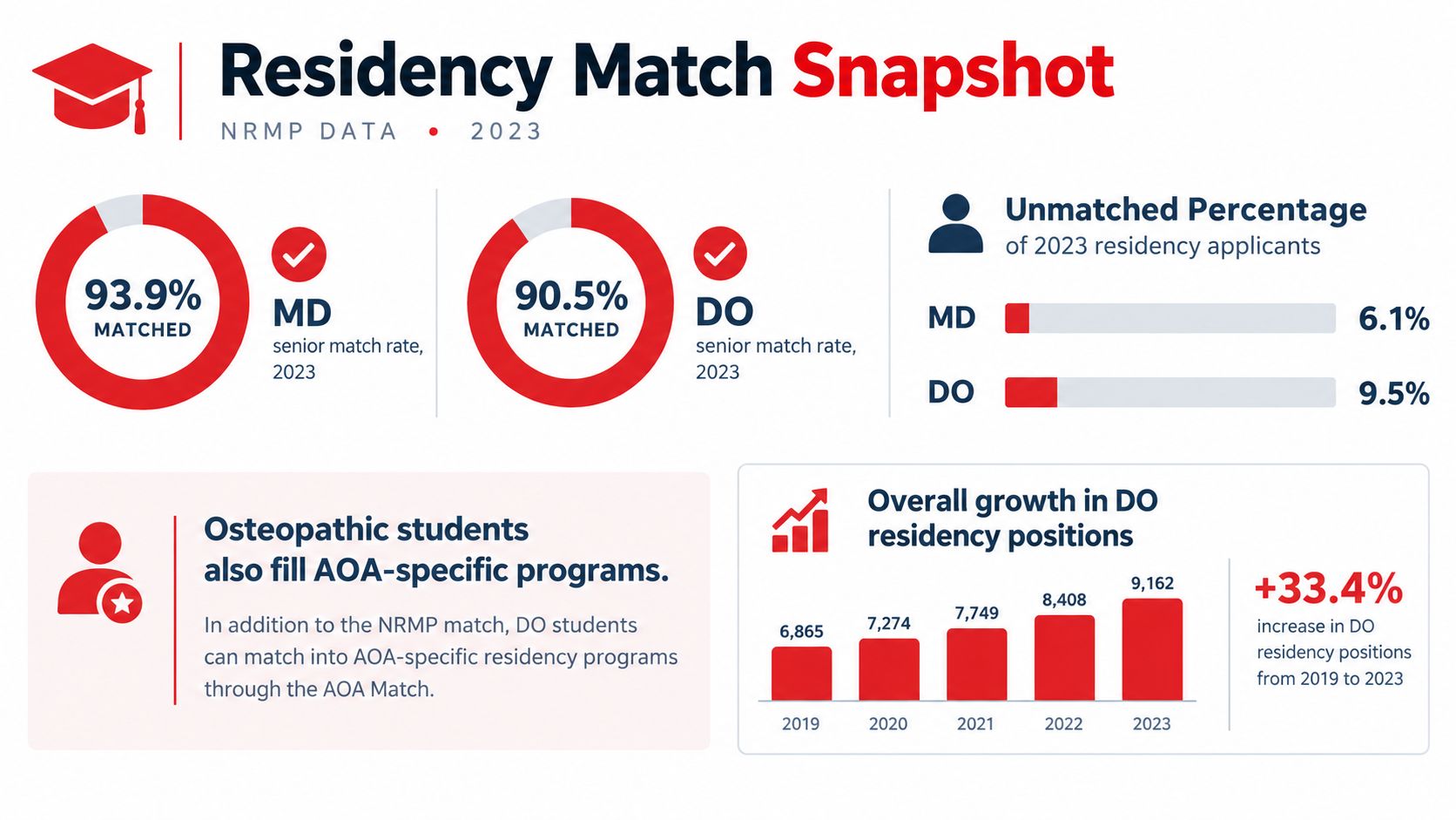 An infographic showing 2023 residency match rates and growth in DO residency positions for medical students.