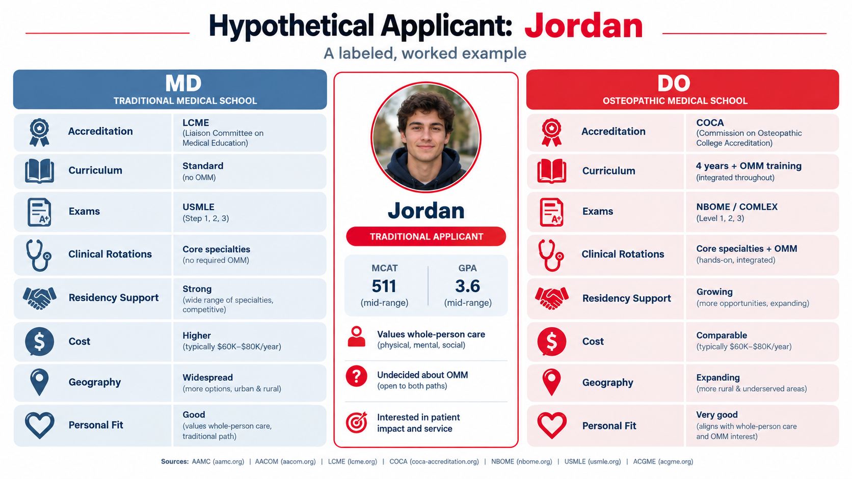 A comparison chart outlining key differences between MD and DO medical school paths for an applicant named Jordan.