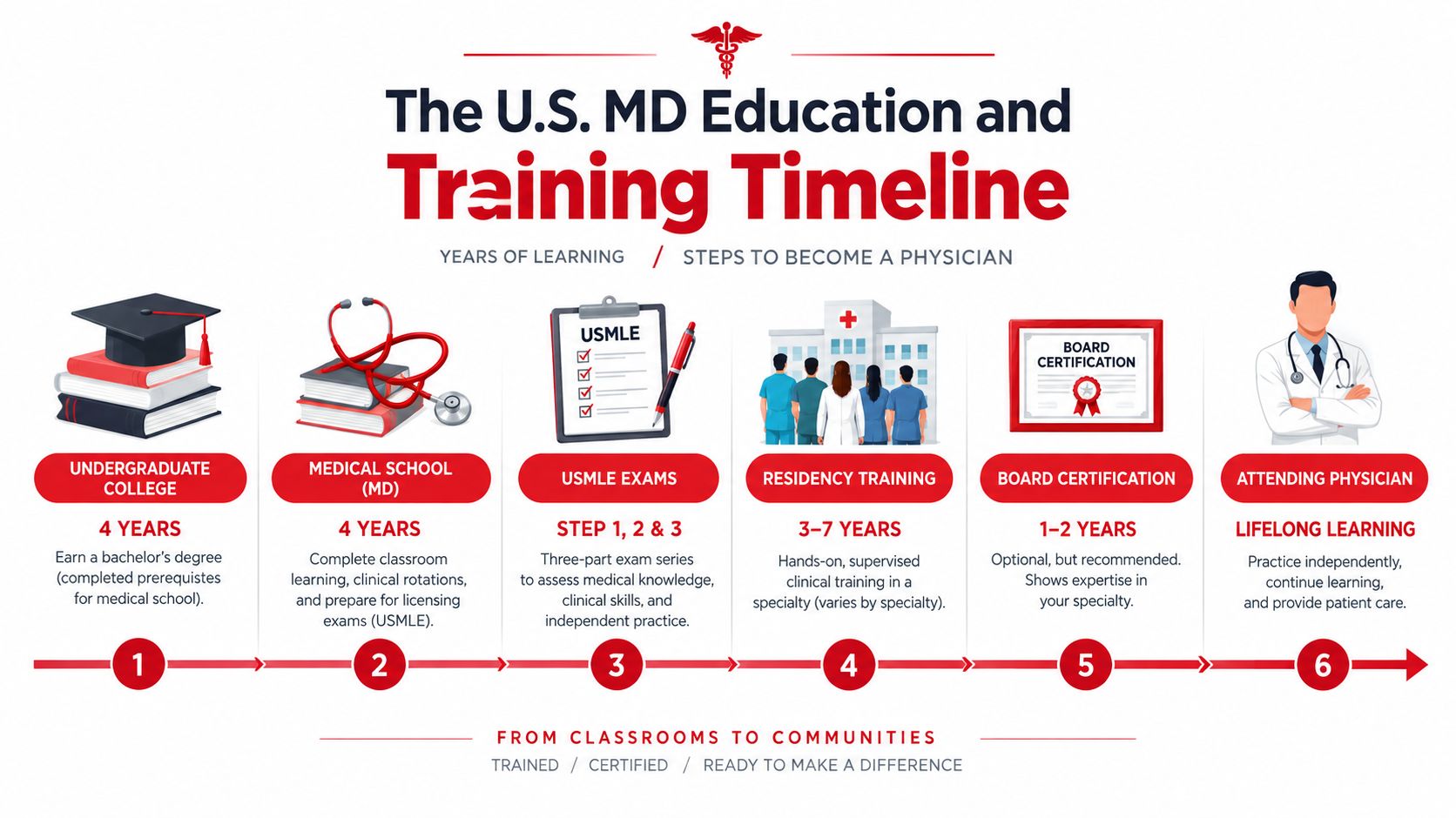 An infographic showing the step-by-step educational timeline required to become a U.S. licensed medical doctor.