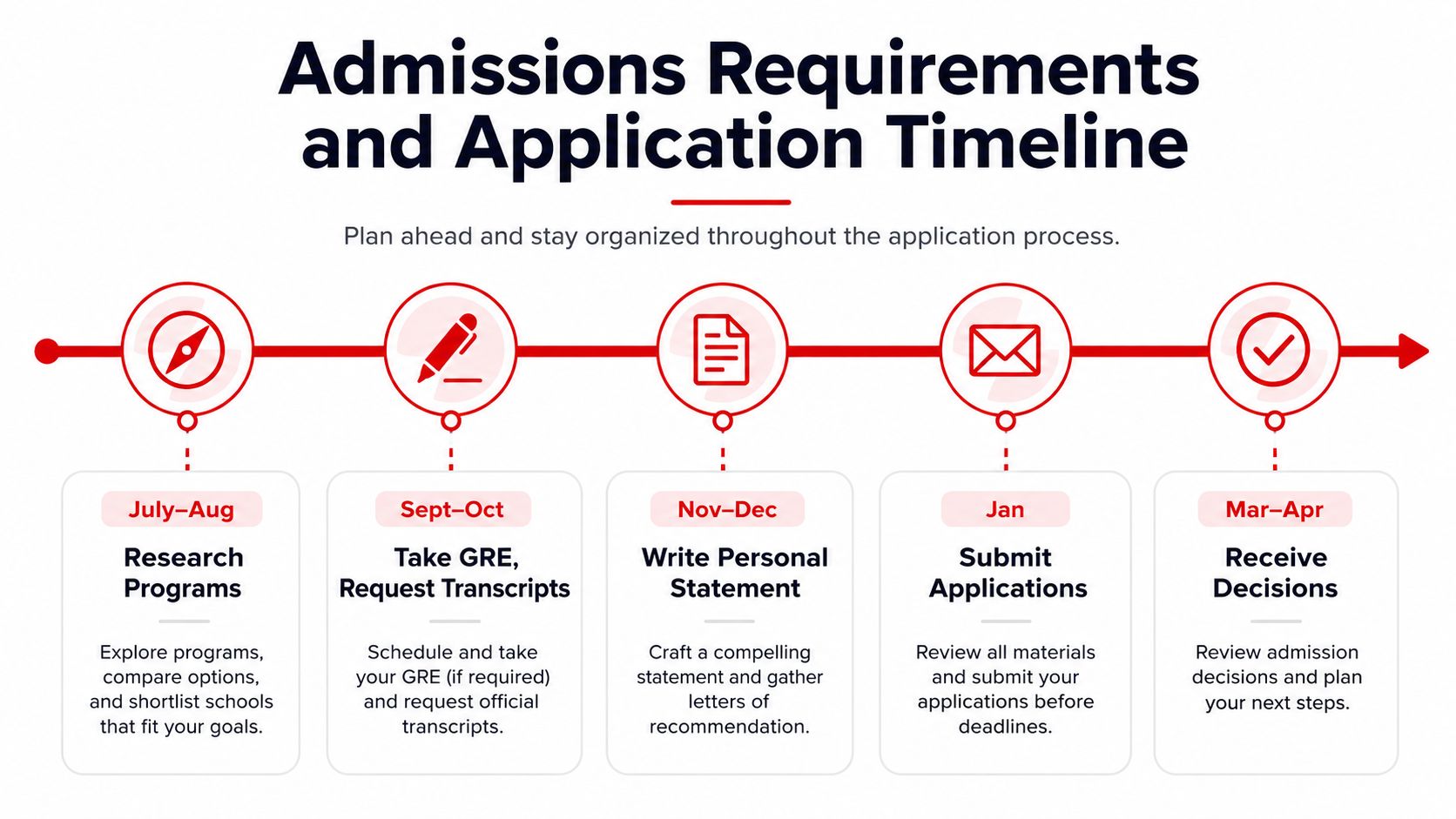 A timeline graphic showing the grad school admissions process from research to receiving decisions from March to April.