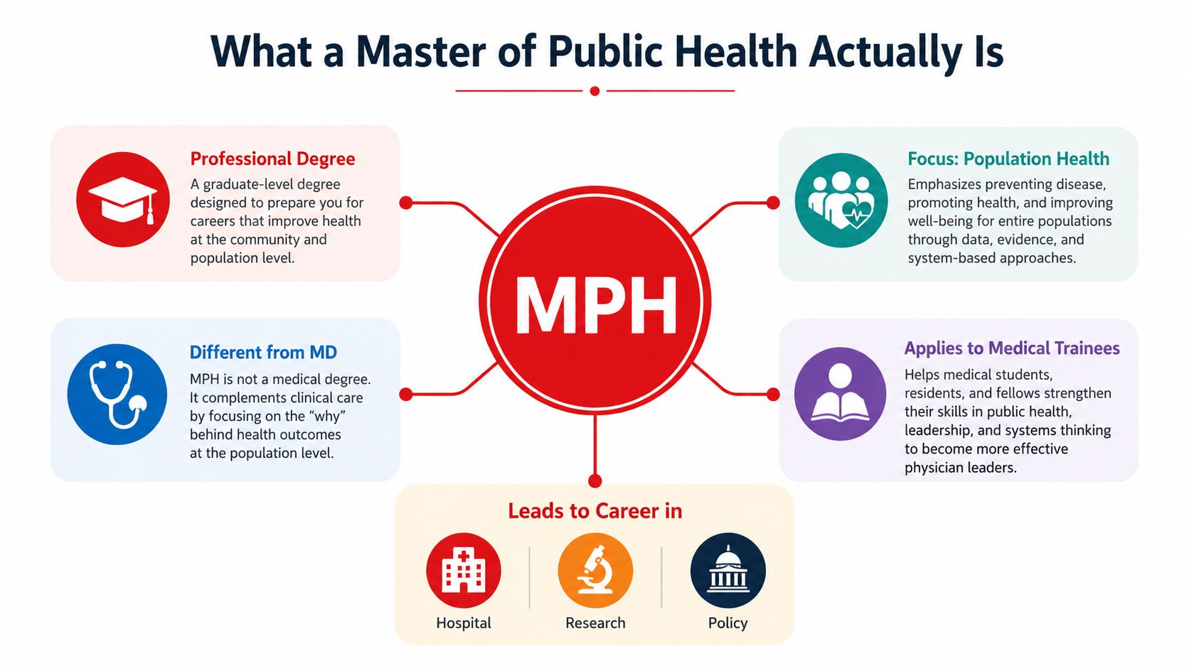 An infographic titled What a Master of Public Health Actually Is, explaining MPH degree components and career paths.