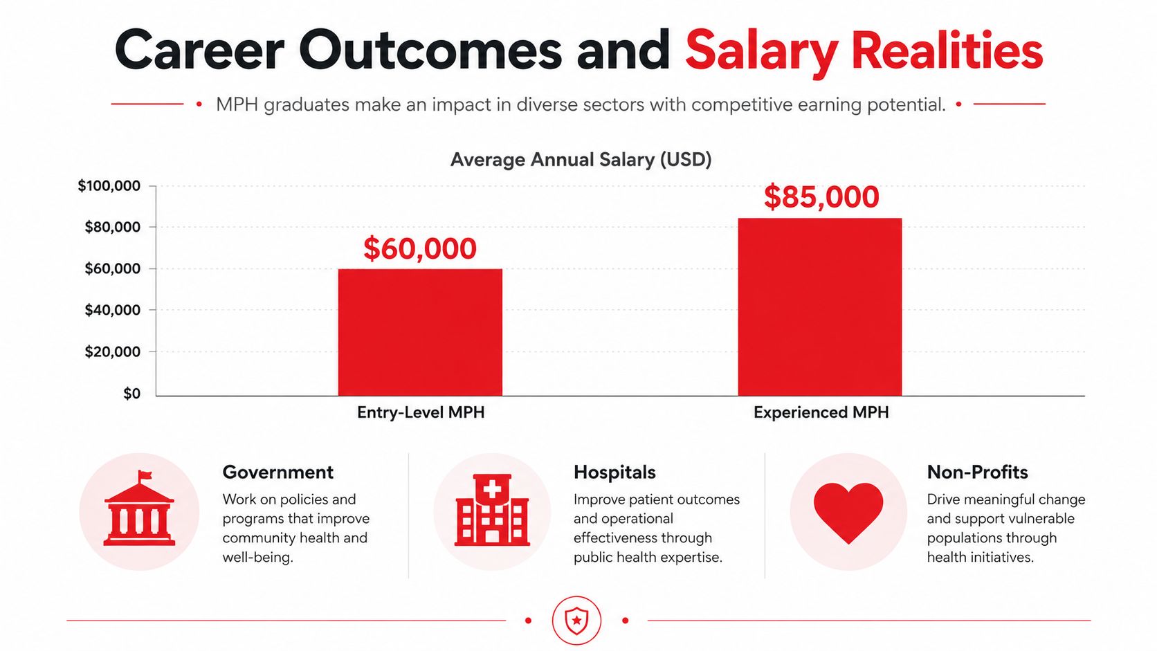 A bar chart comparing entry-level and experienced MPH graduate annual salaries alongside common public health career sectors.