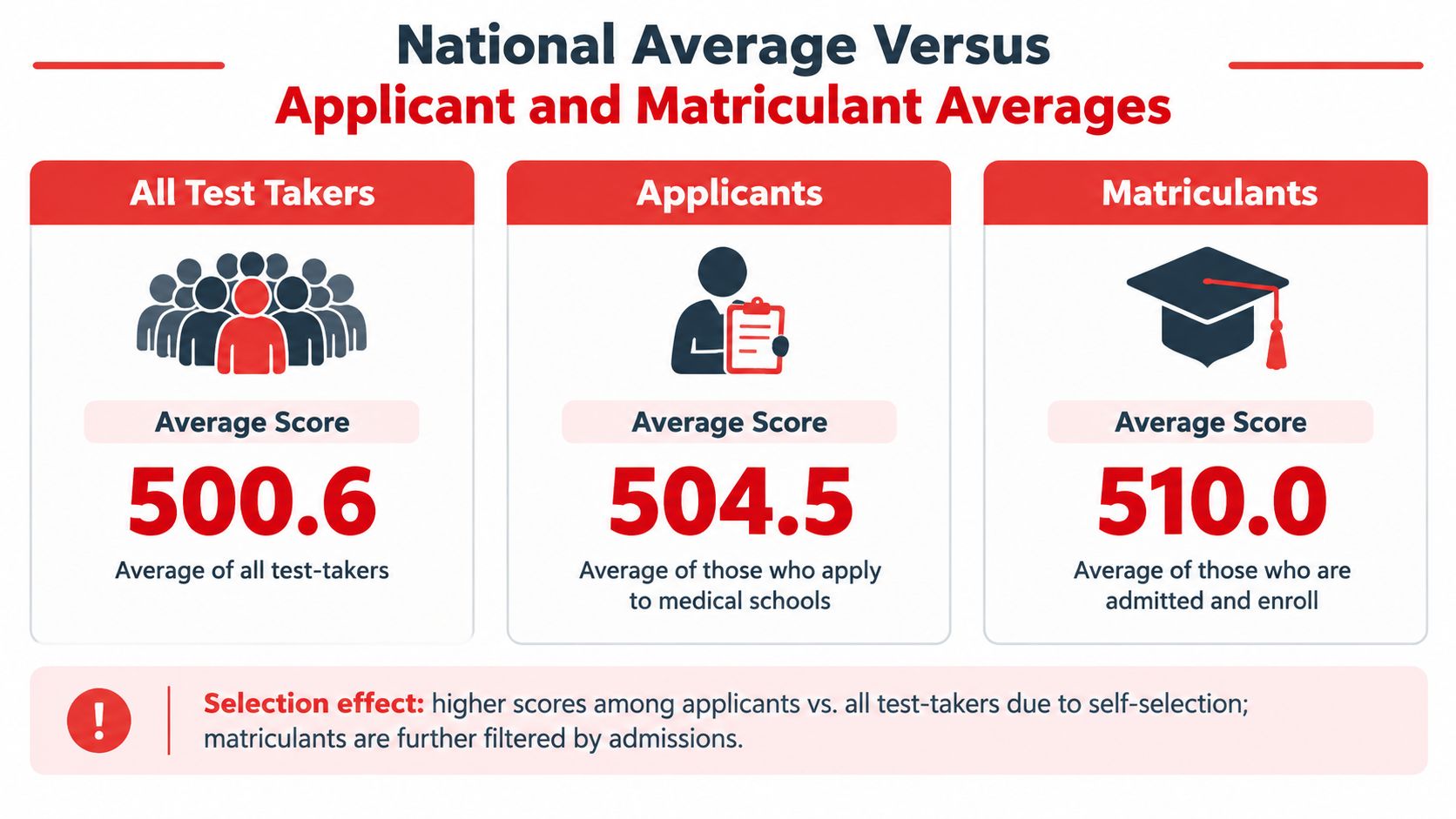 A chart comparing the average MCAT scores of all test-takers, applicants, and matriculants to medical schools.