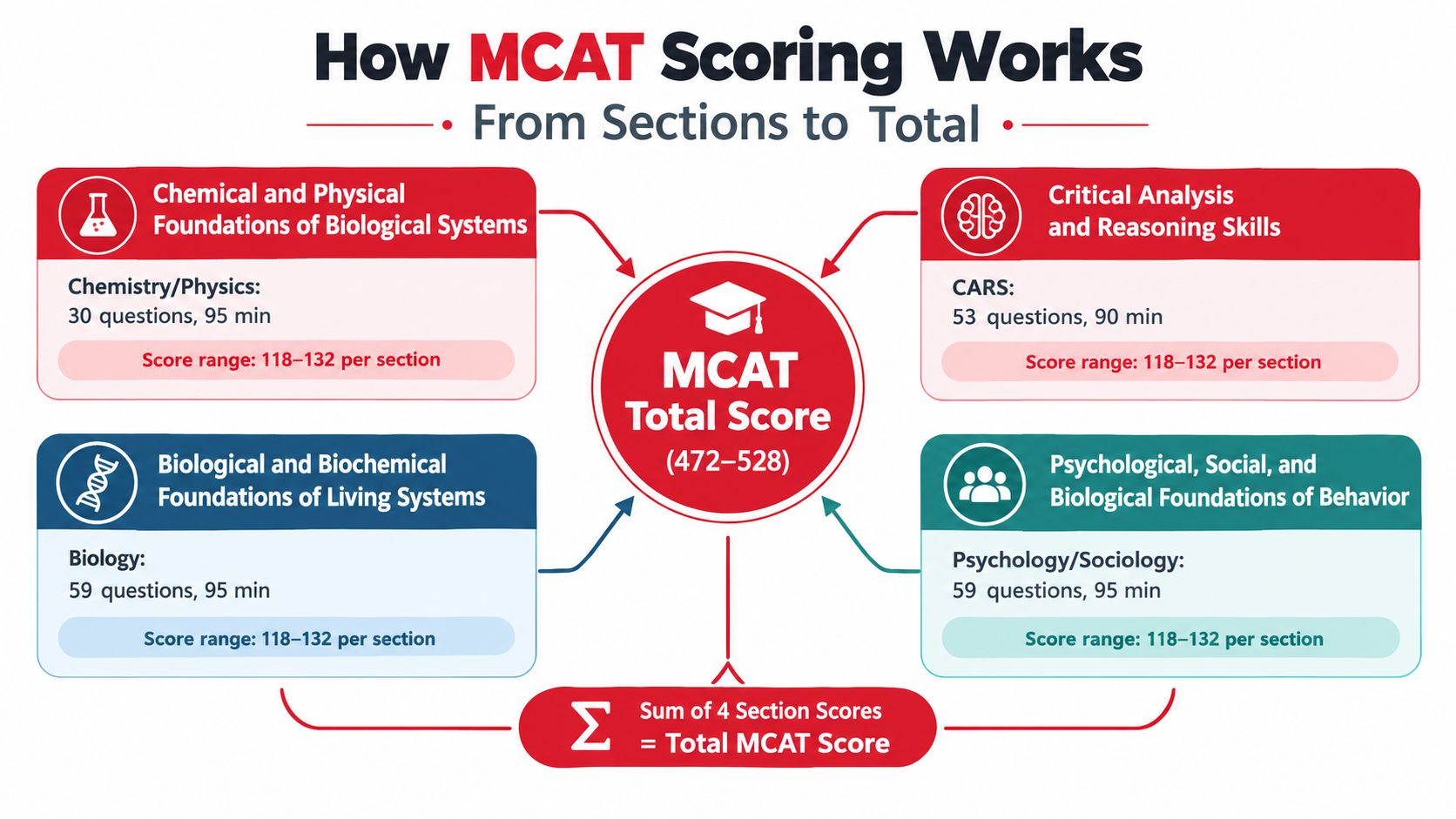 A diagram explaining how the four MCAT sections combine to form the total score ranging 472-528.