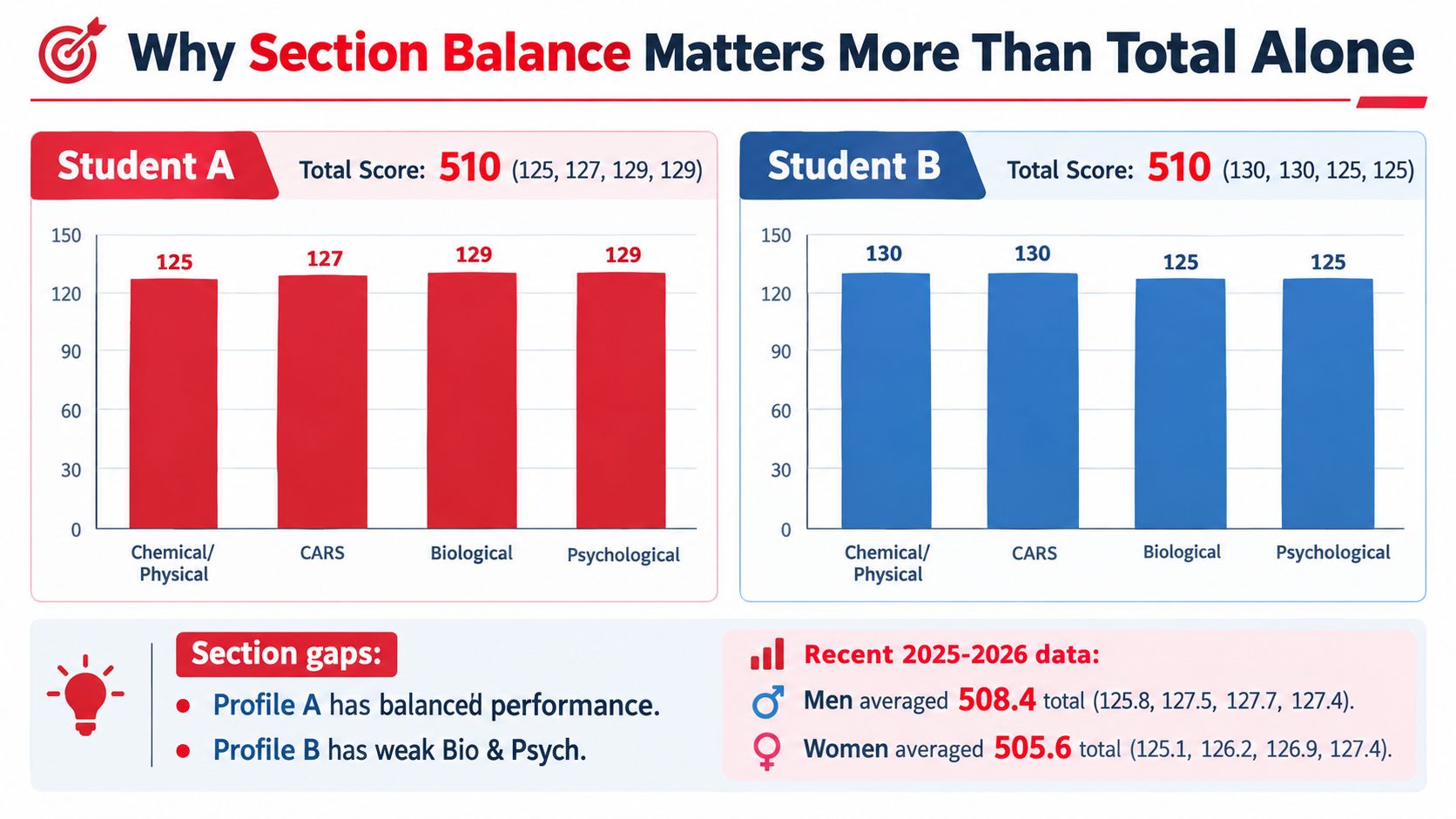 A comparative bar chart illustrating how balanced section scores are more important than total MCAT scores.