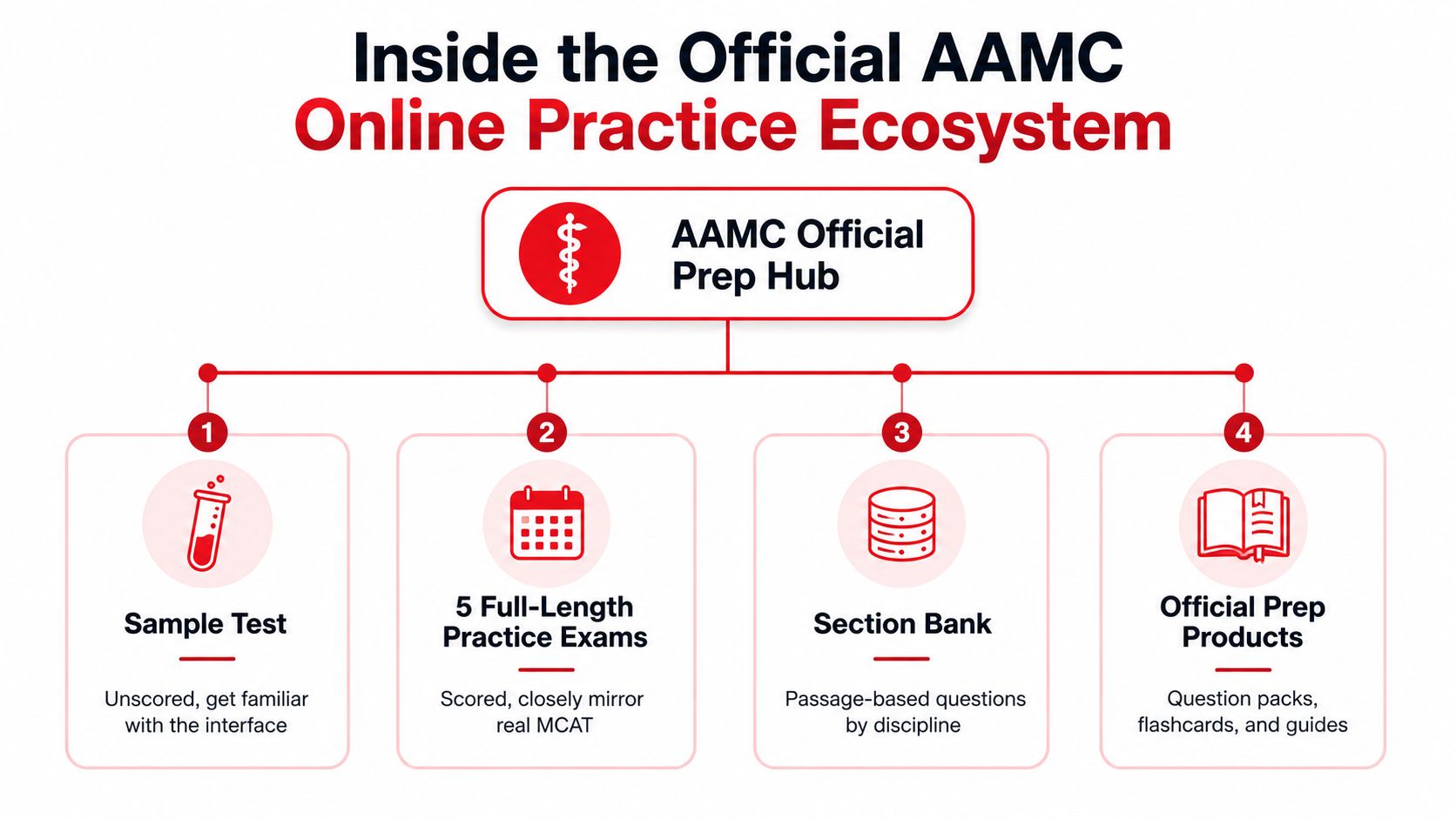 A diagram illustrating the four main components of the AAMC Official Prep Hub for MCAT exam preparation.