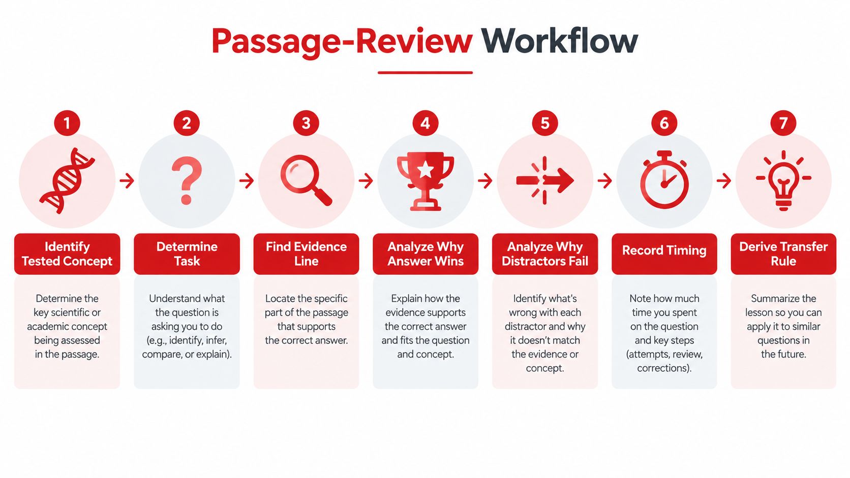 A seven-step flowchart titled Passage-Review Workflow showing the process for analyzing academic practice questions and improving performance.