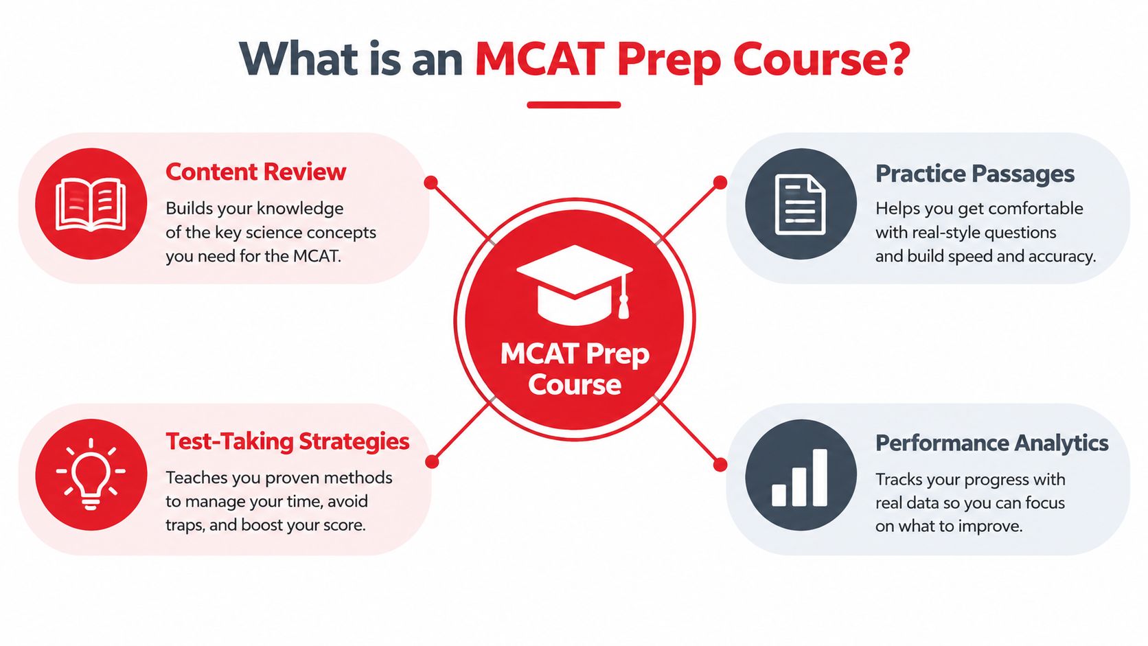 An infographic titled What is an MCAT Prep Course showing four core components including content, strategy, practice, and analytics.
