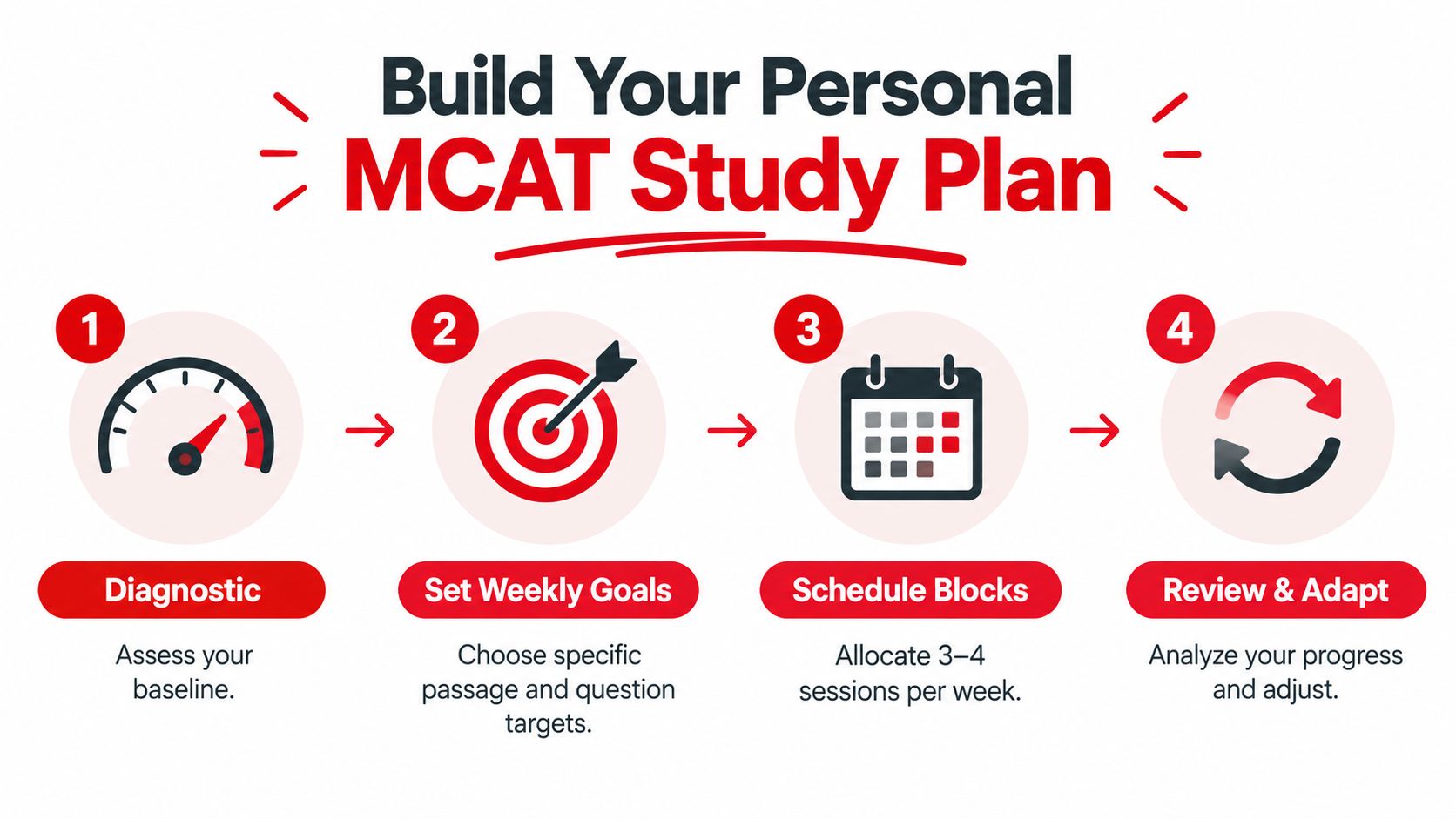 An infographic titled Build Your Personal MCAT Study Plan outlining four steps for successful study preparation.