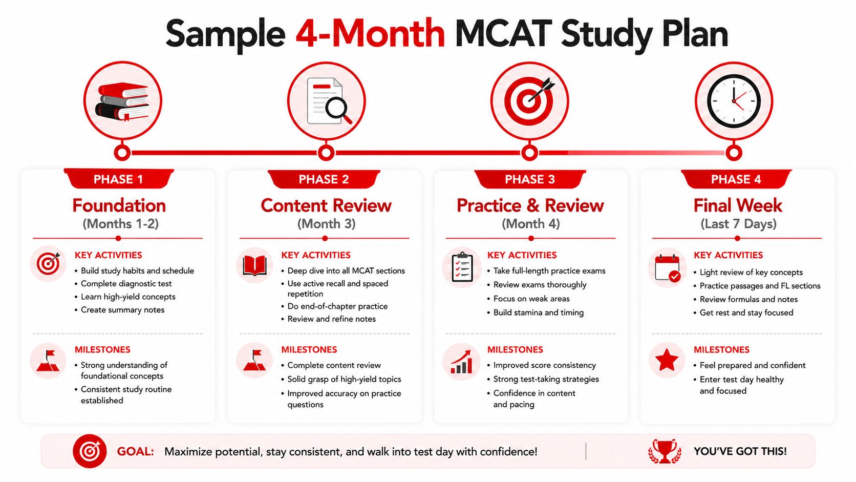 A structured 4-month MCAT study plan infographic displaying four phases from foundation to final exam review.