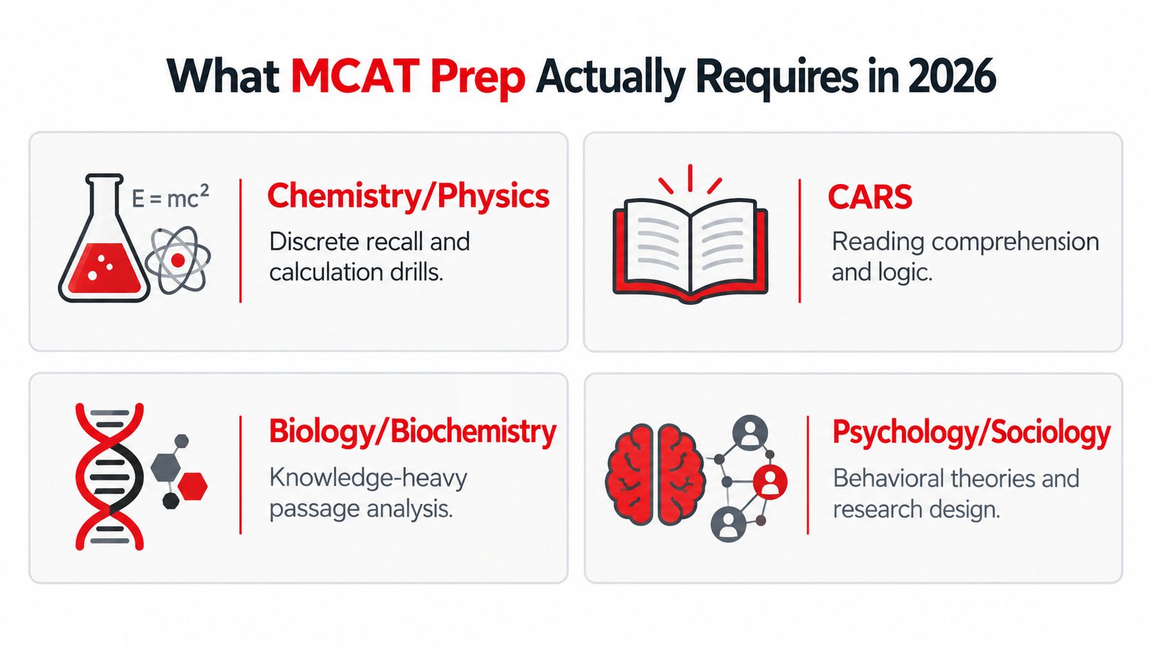 An infographic titled What MCAT Prep Actually Requires in 2026 showing the four key MCAT sections.