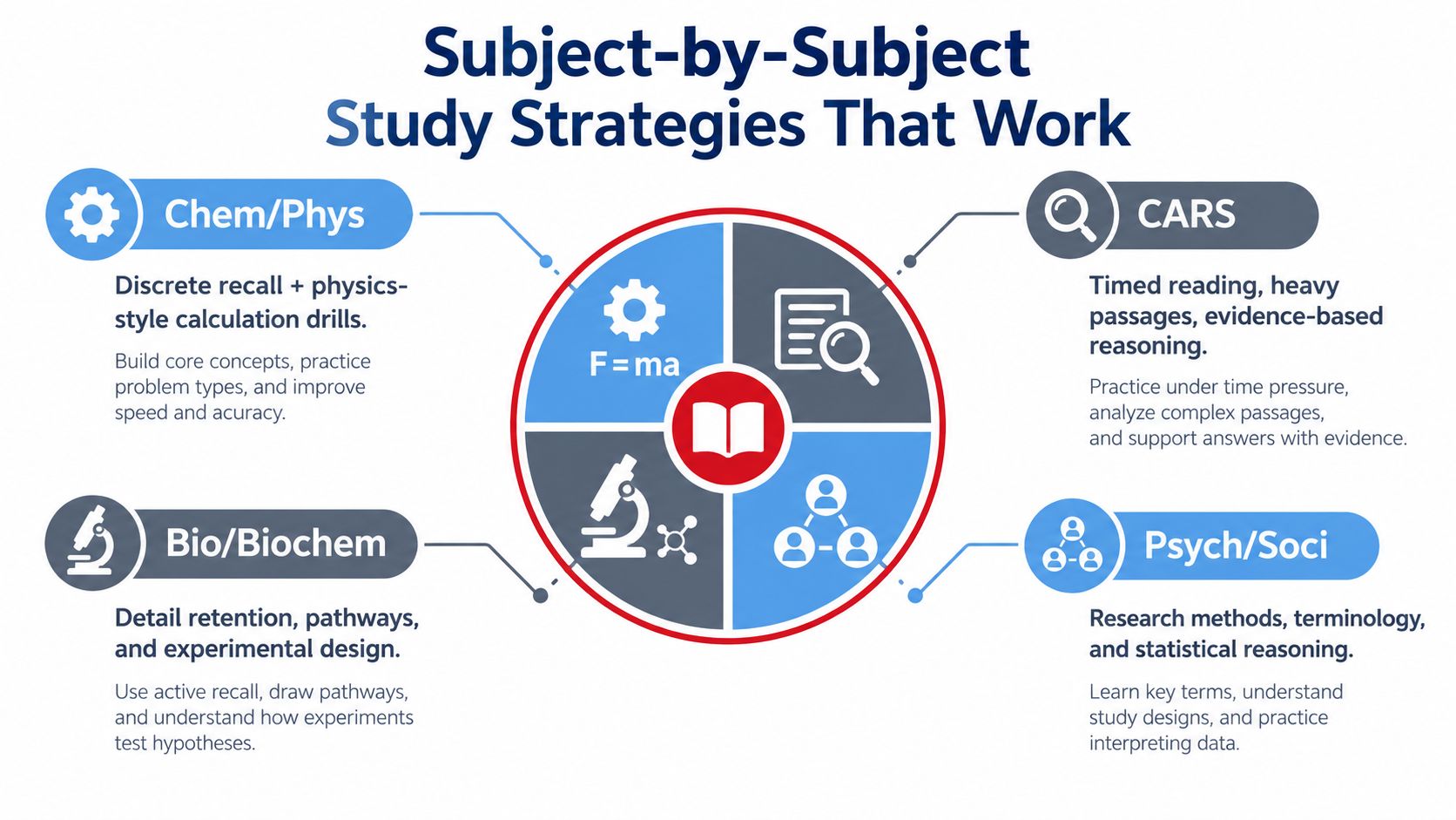 An infographic detailing effective study strategies for different MCAT subjects including Chem/Phys, CARS, Bio/Biochem, and Psych/Soci.