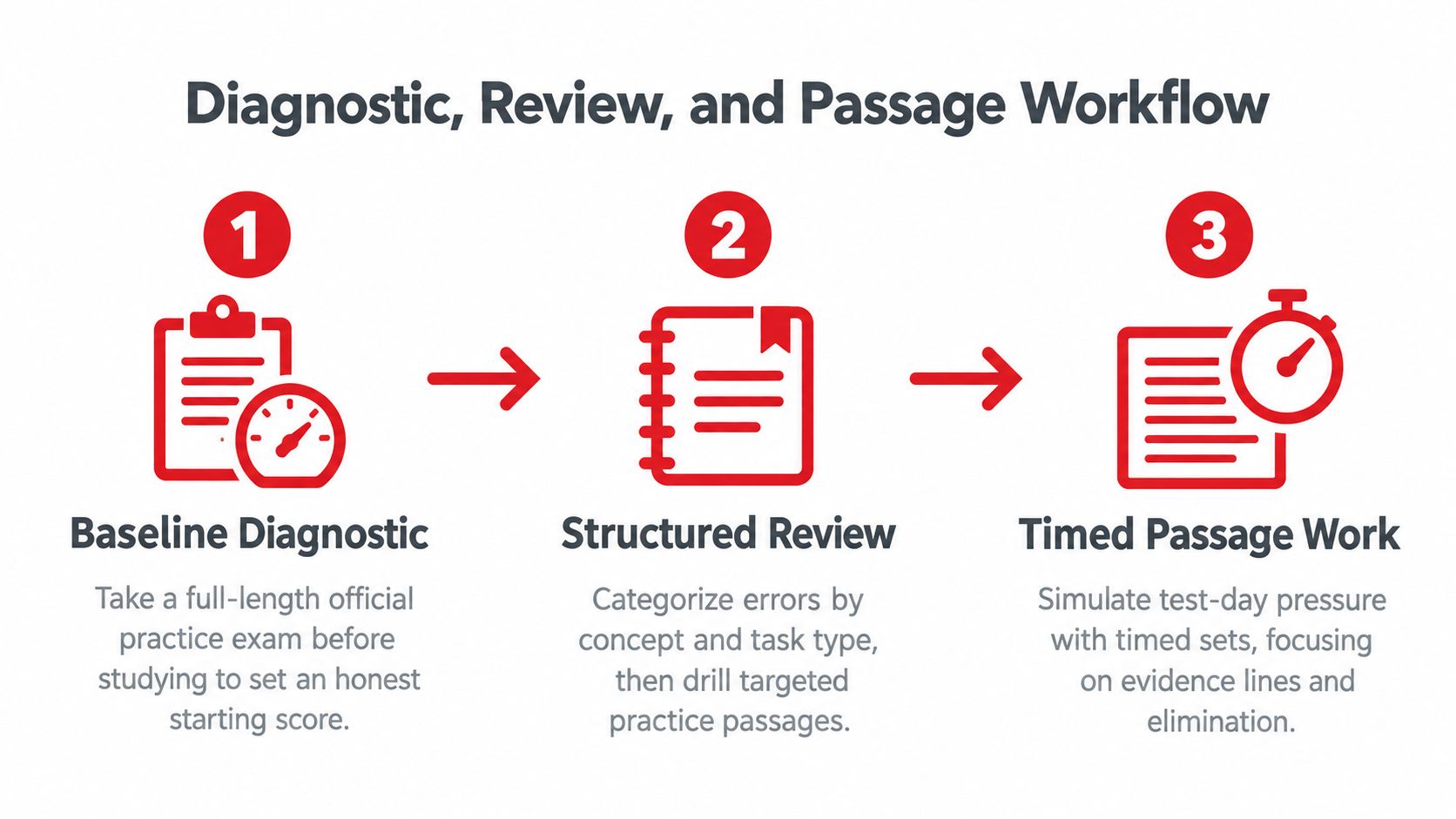 A three-step workflow diagram illustrating the diagnostic, review, and timed passage process for exam preparation.