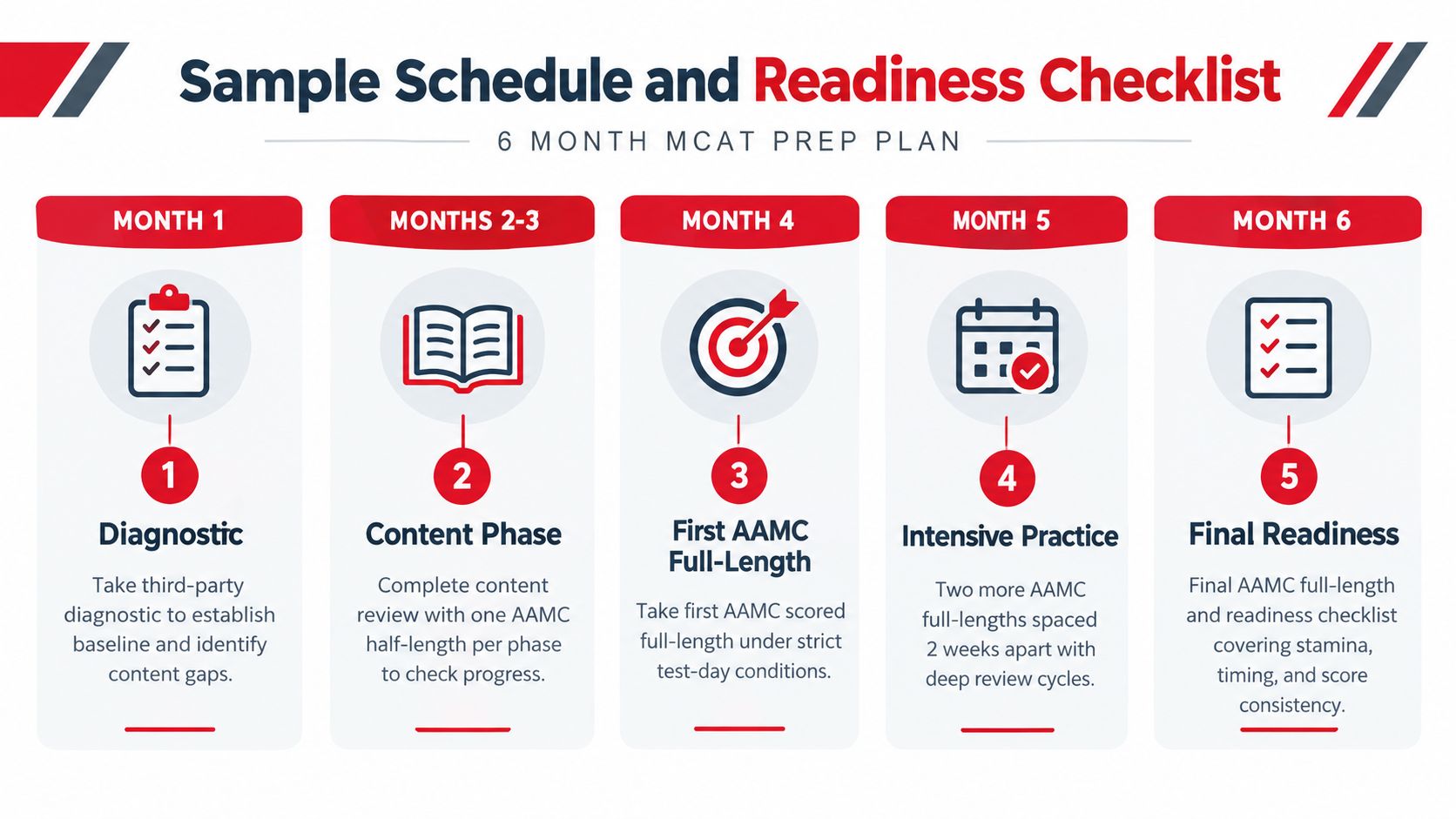 A 6-month MCAT prep plan timeline highlighting phases from diagnostic testing to final exam readiness.