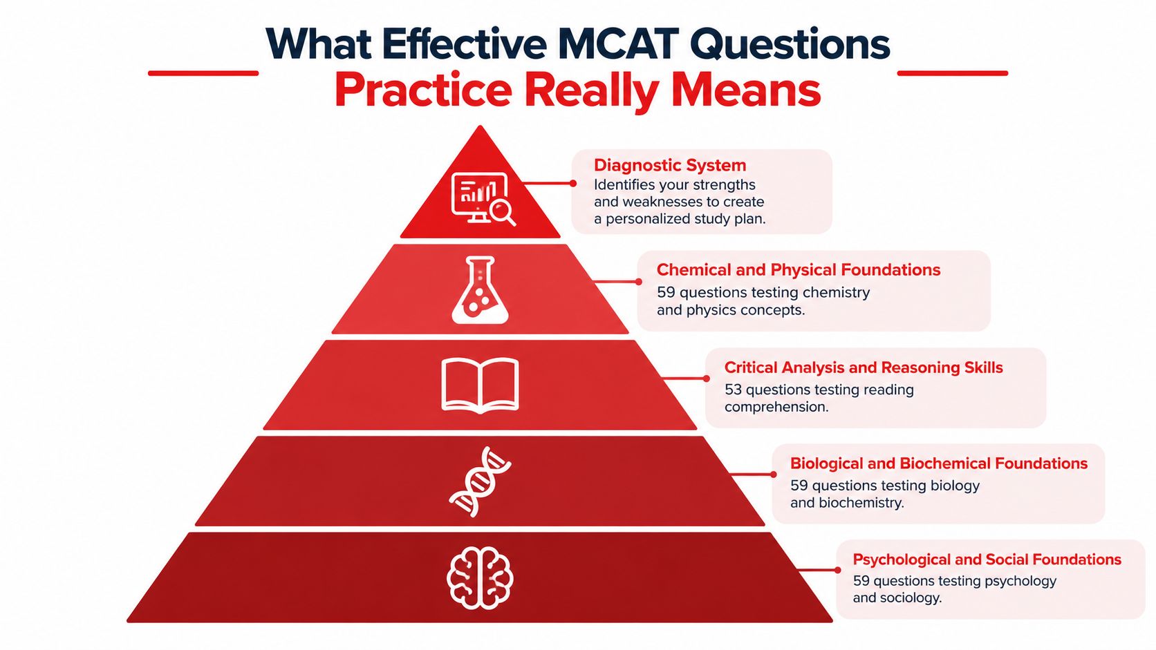 A pyramid diagram detailing the components of effective MCAT questions practice for medical school exam preparation.