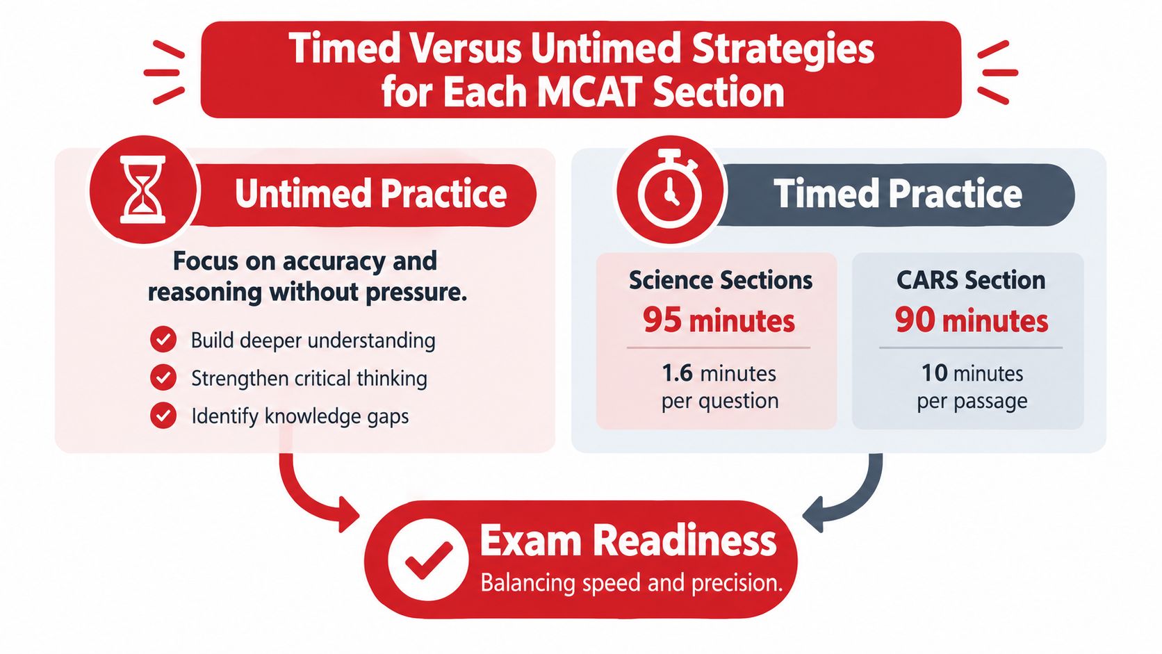 A graphic comparing timed and untimed MCAT practice strategies for building exam readiness.