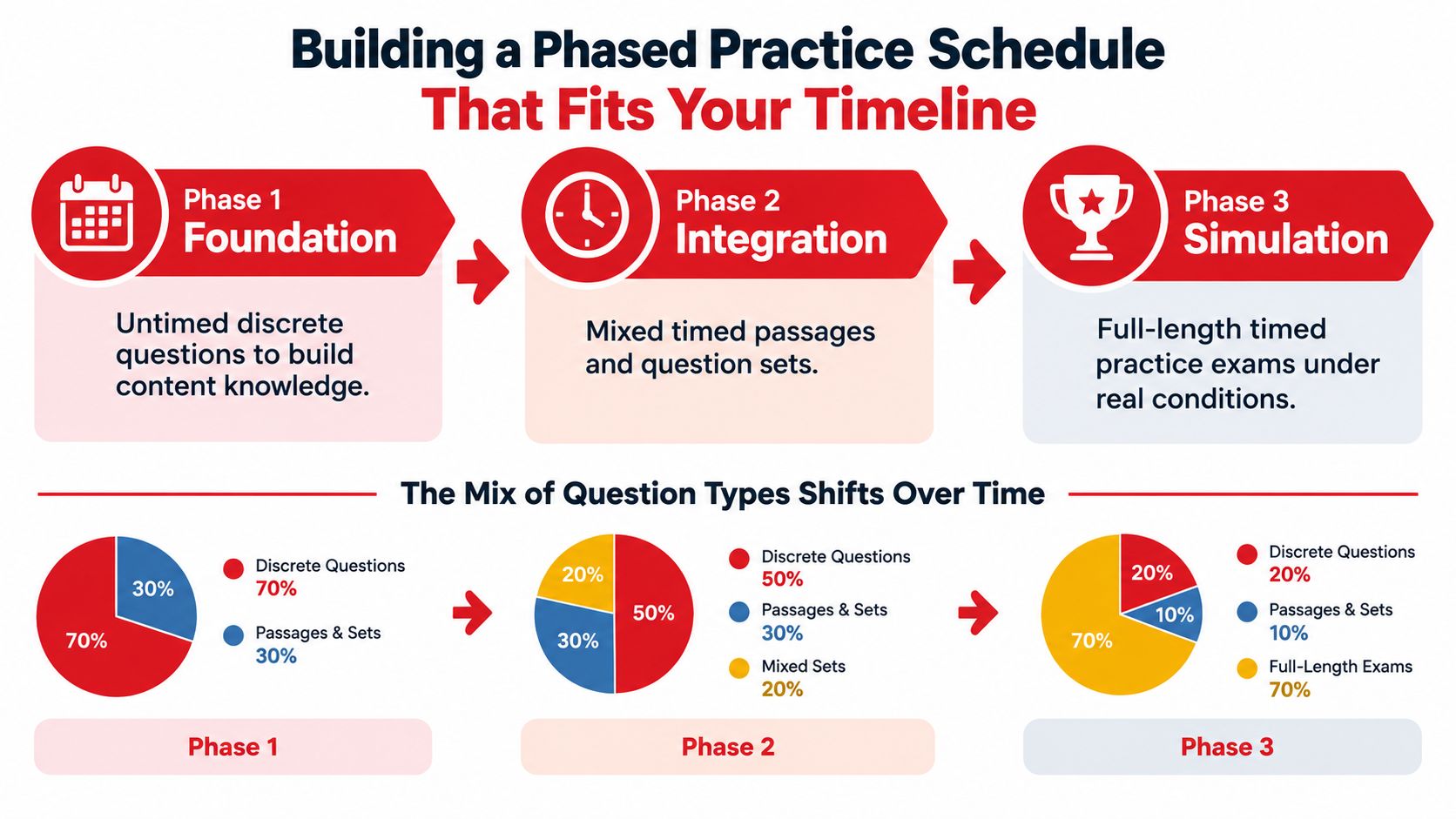 A diagram outlining a three-phase practice schedule for test preparation, showing shifting question types over time.