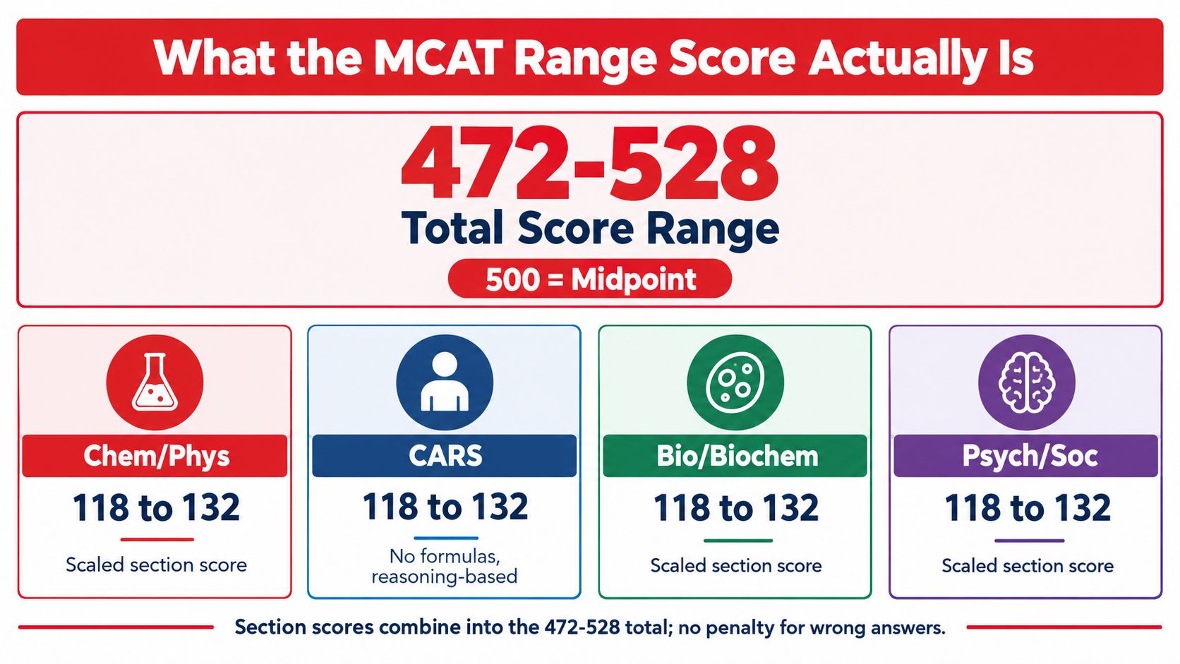 An infographic detailing the MCAT exam scoring structure with a total range of 472 to 528.