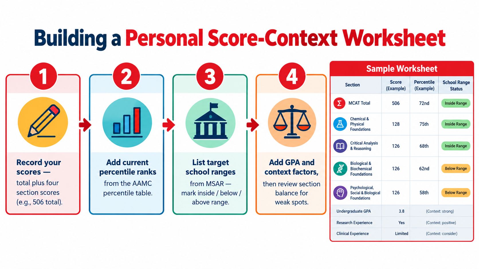 A step-by-step infographic titled Building a Personal Score-Context Worksheet for MCAT scores and medical school admissions.