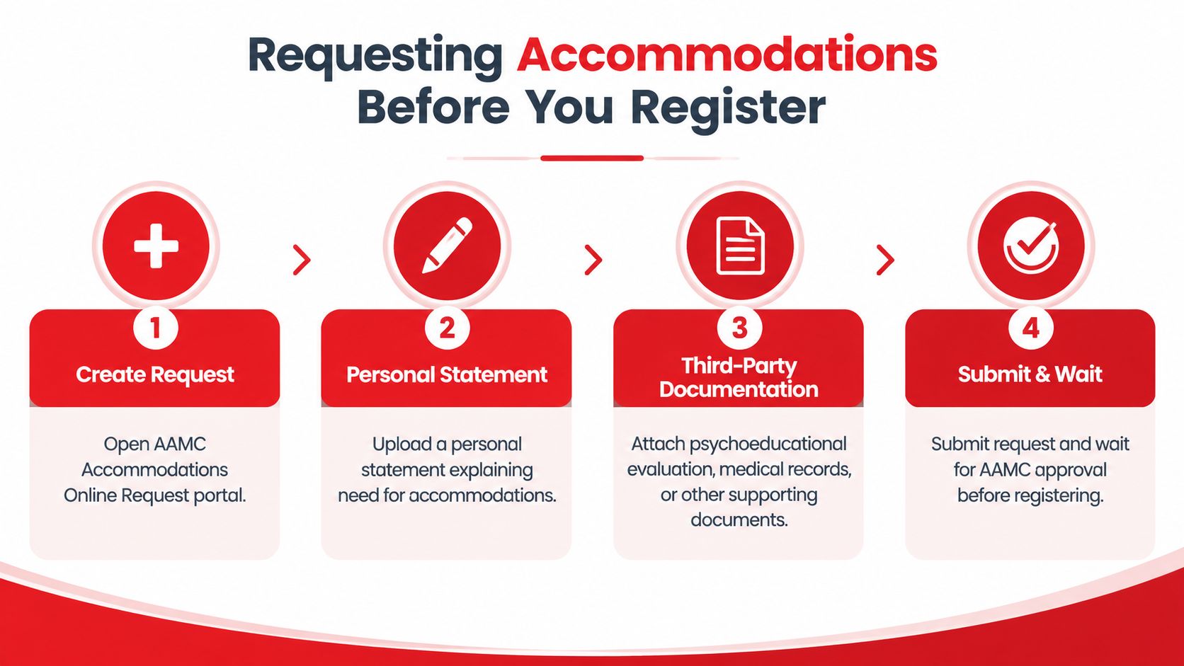 A four-step infographic illustrating the AAMC process for requesting testing accommodations before registering for an exam.