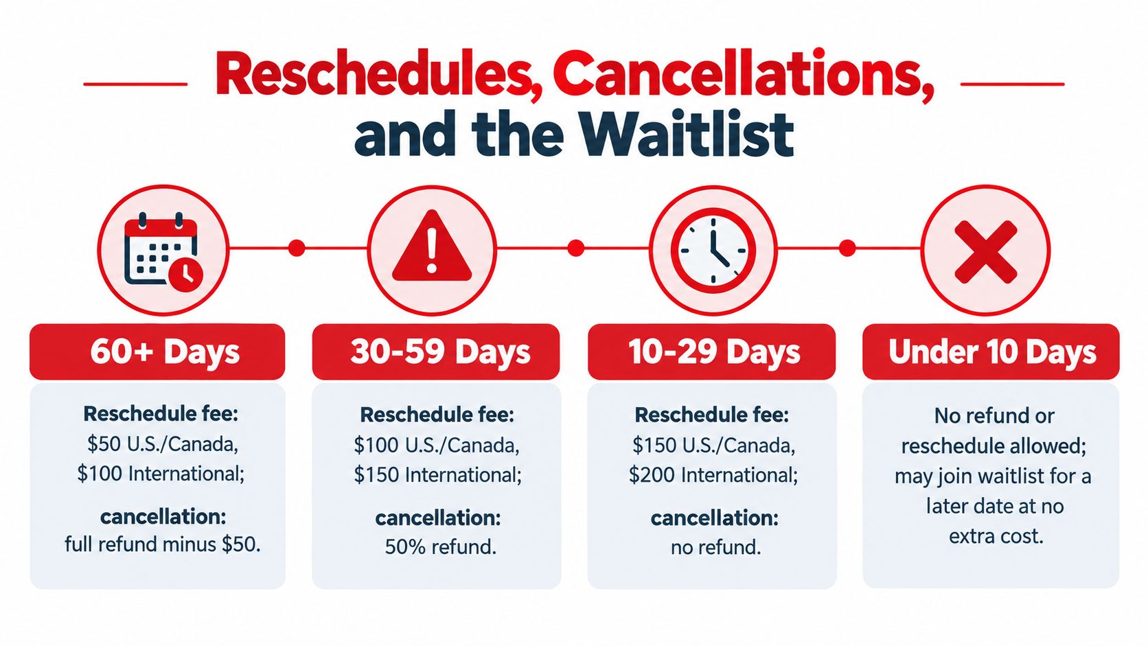 A timeline graphic showing cancellation and rescheduling fees for MCAT registration based on the number of days remaining.