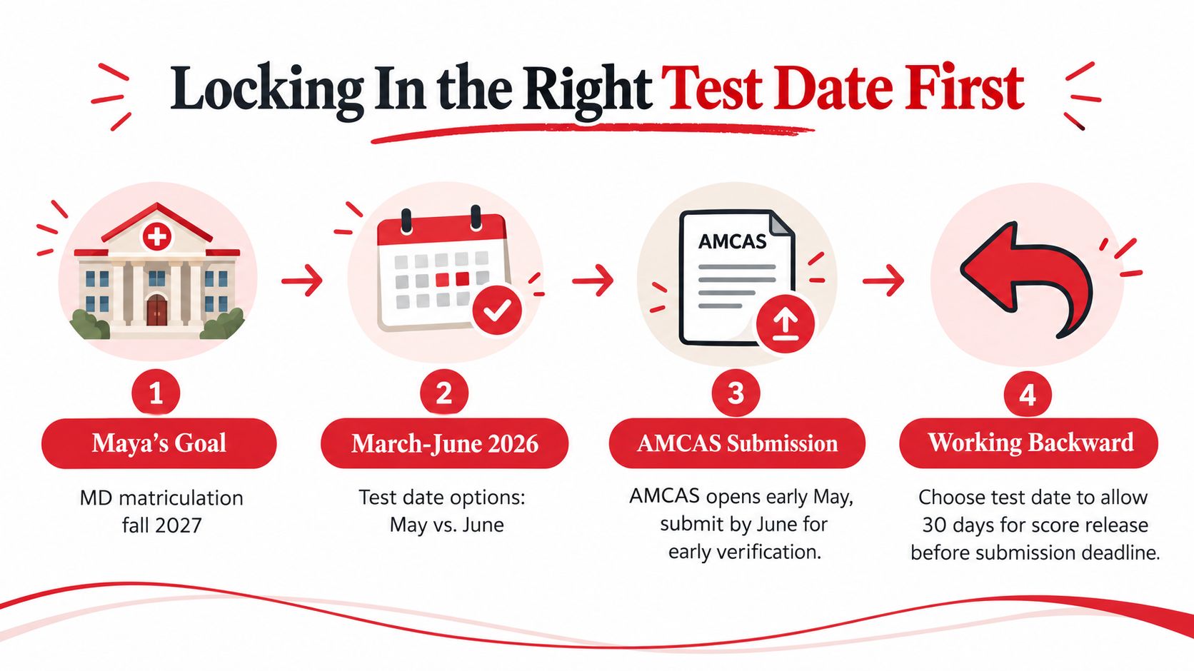 A four-step infographic showing the timeline for planning an MCAT test date for medical school application.