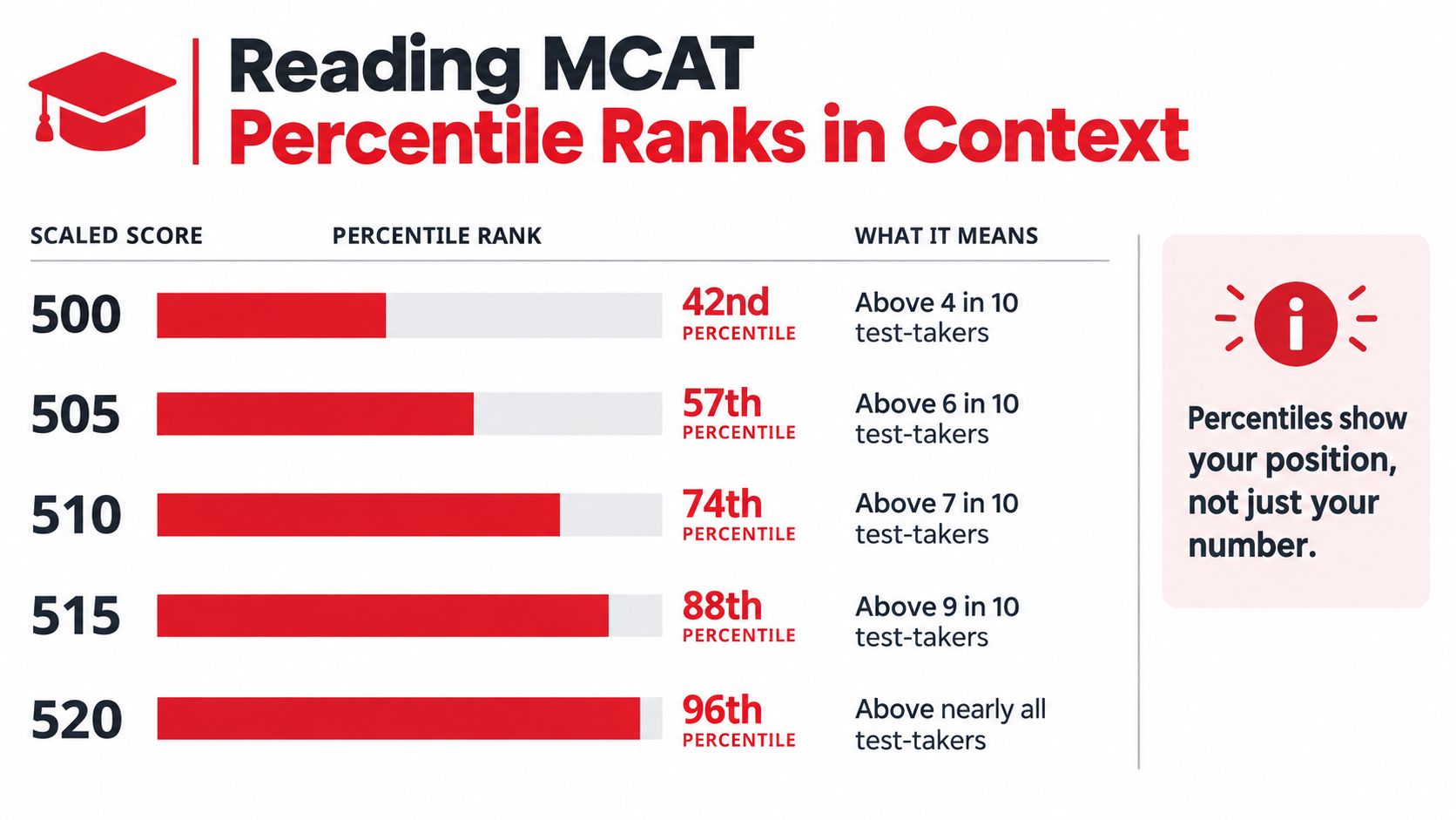 A chart illustrating MCAT scaled scores compared to percentile ranks and their relative meanings for test-takers.