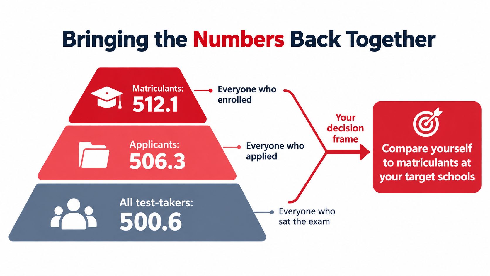 A diagram illustrating the average MCAT scores for all test-takers, applicants, and matriculants in a pyramid format.