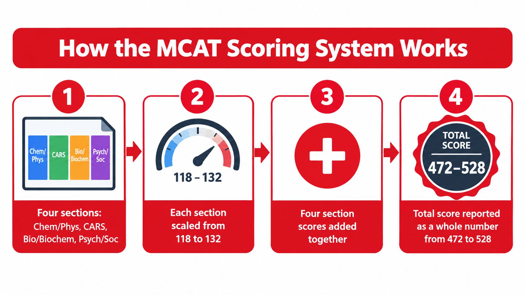 An infographic illustration explaining the four-step MCAT scoring process from individual section scores to the total score.