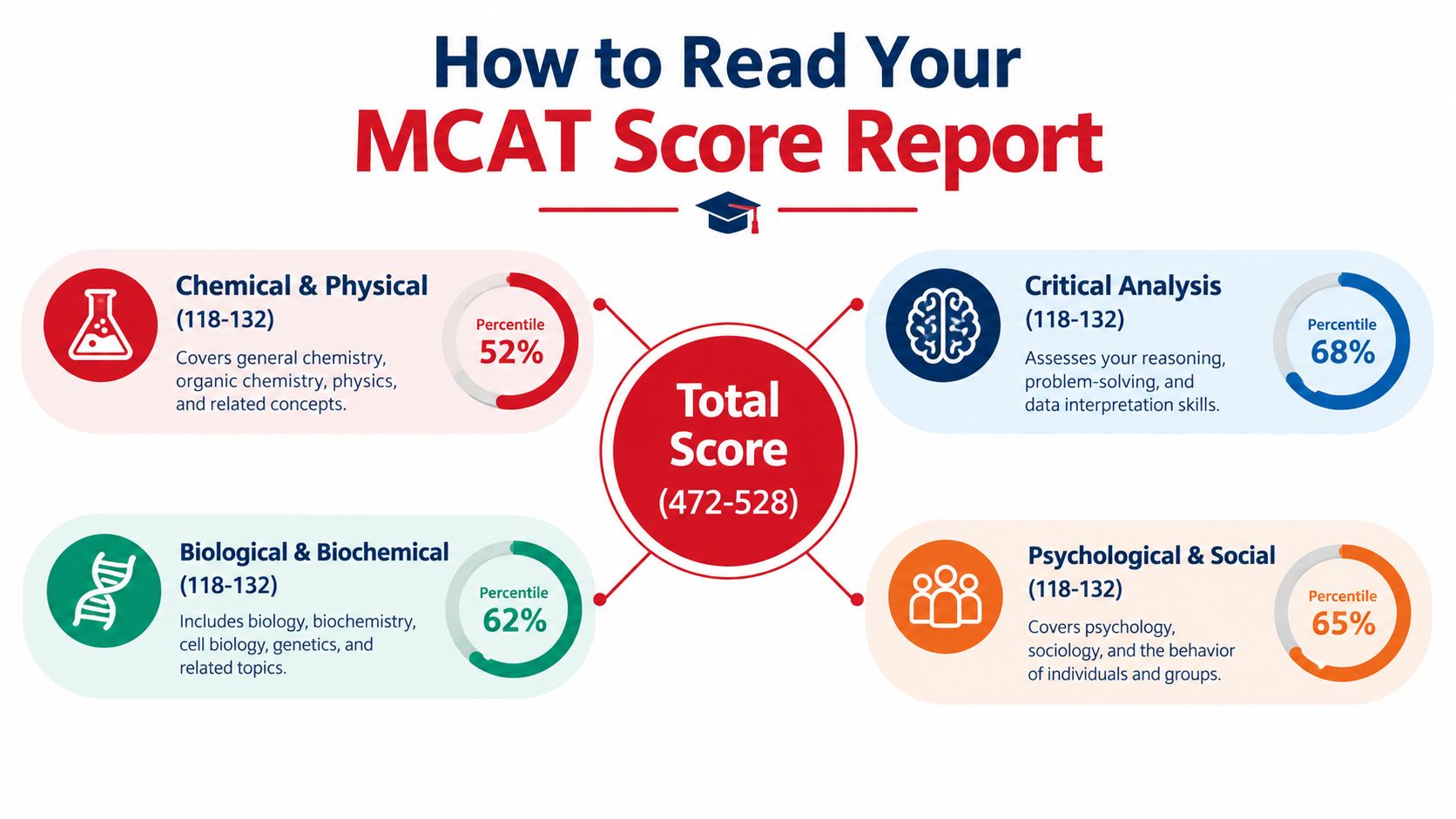 An infographic titled How to Read Your MCAT Score Report explaining the four test sections and scoring.