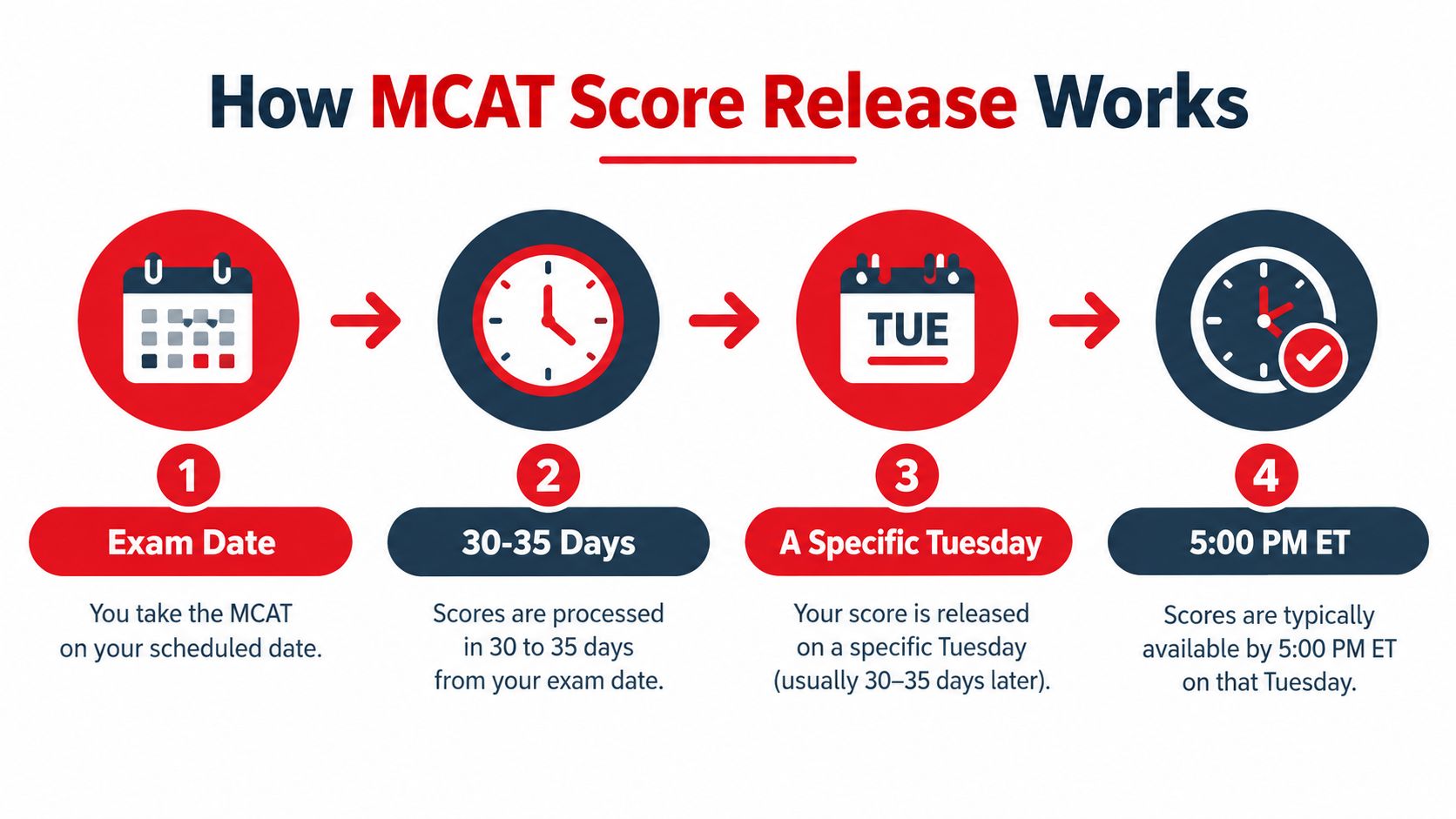 An infographic illustrating the four-step process for MCAT score release from the exam date to the results release.