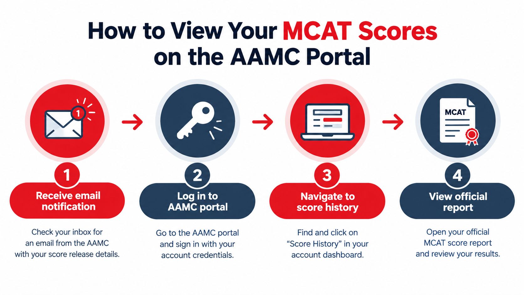 A four-step infographic illustrating the process to access and view official MCAT scores on the AAMC portal.