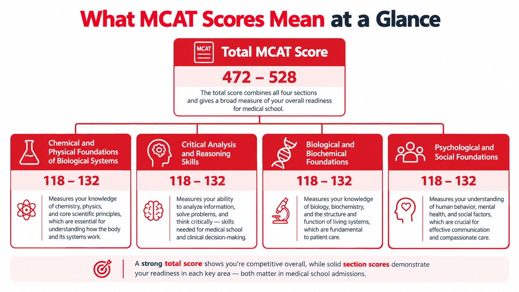 An infographic titled What MCAT Scores Mean at a Glance, detailing the total score range and four section categories.
