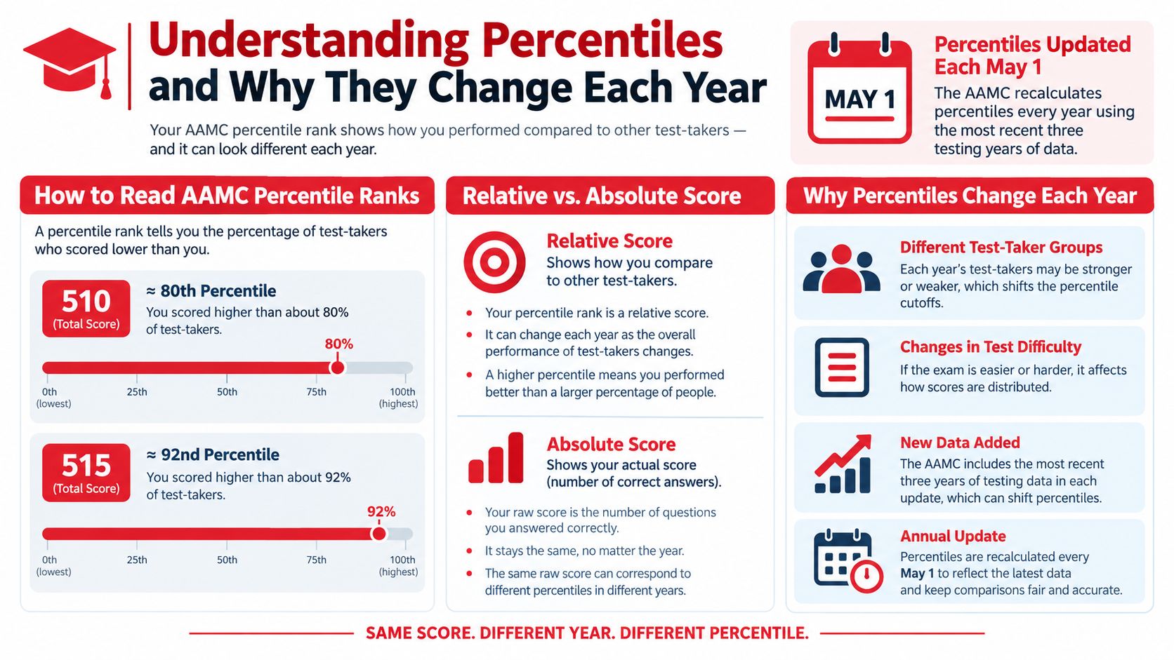 An infographic explaining how AAMC MCAT percentiles are calculated and why they change annually.