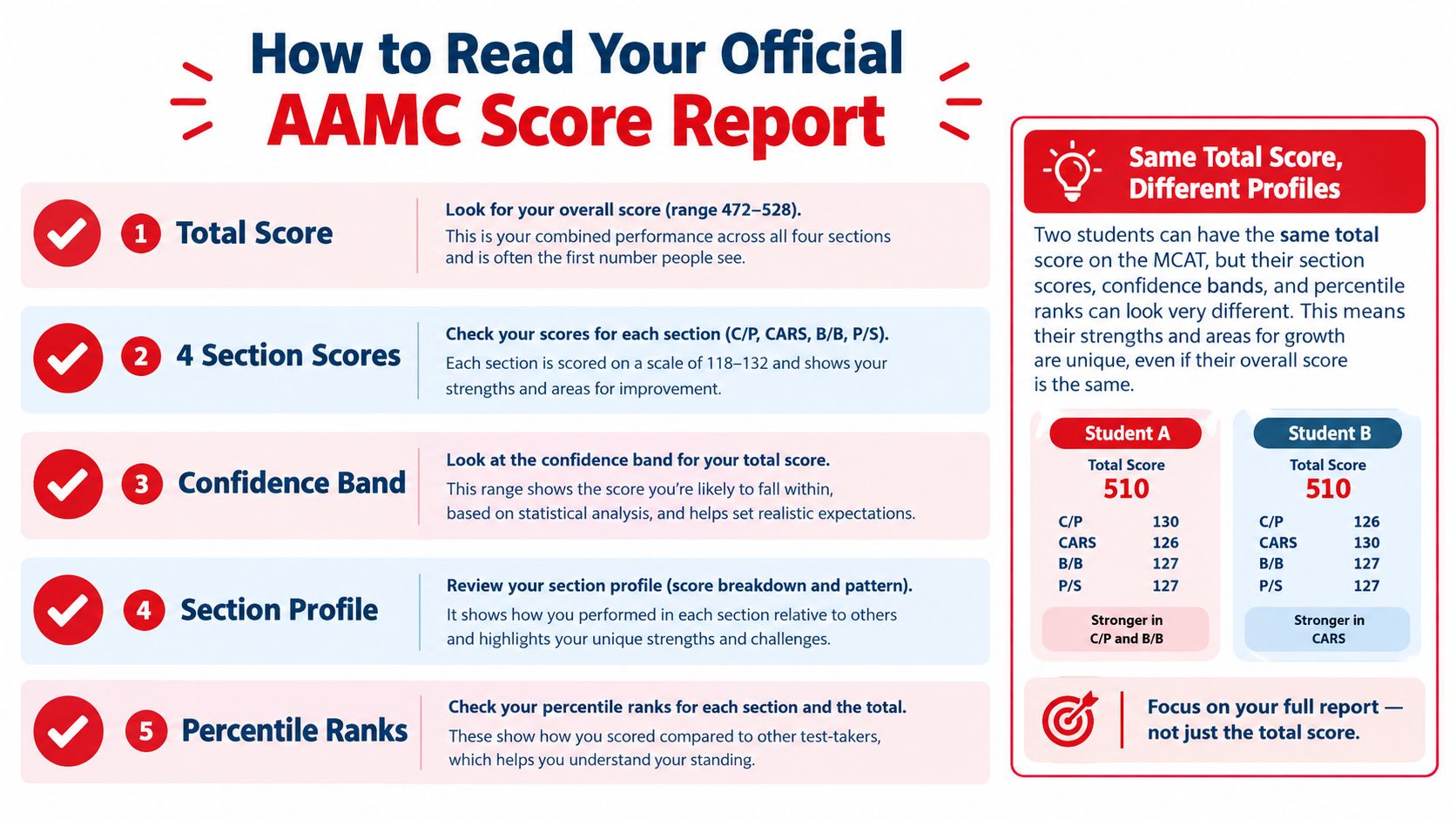 An infographic explaining how to interpret an official AAMC score report with five key steps highlighted.