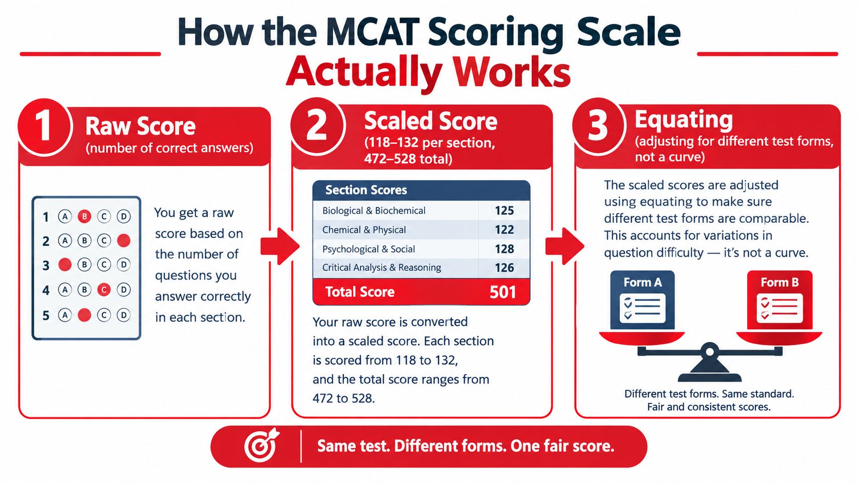 A diagram explaining how the MCAT scoring scale works through raw scores, scaled scores, and equating processes.