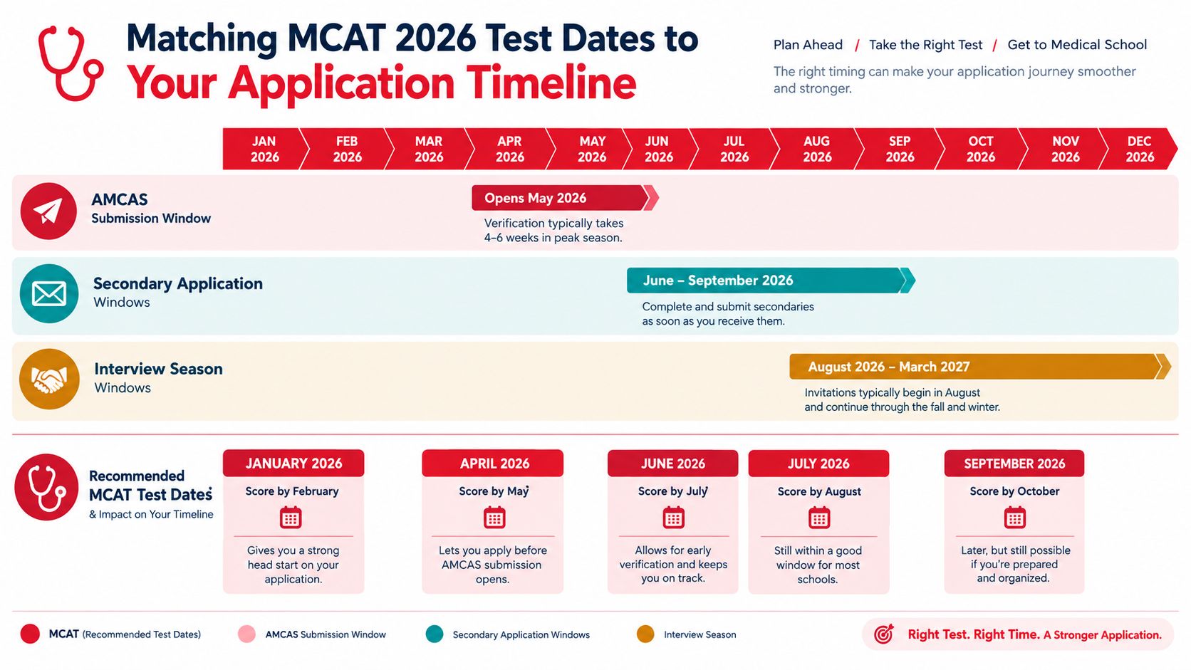 A timeline graphic showing the 2026 MCAT test dates, AMCAS application submission, secondaries, and interview windows.